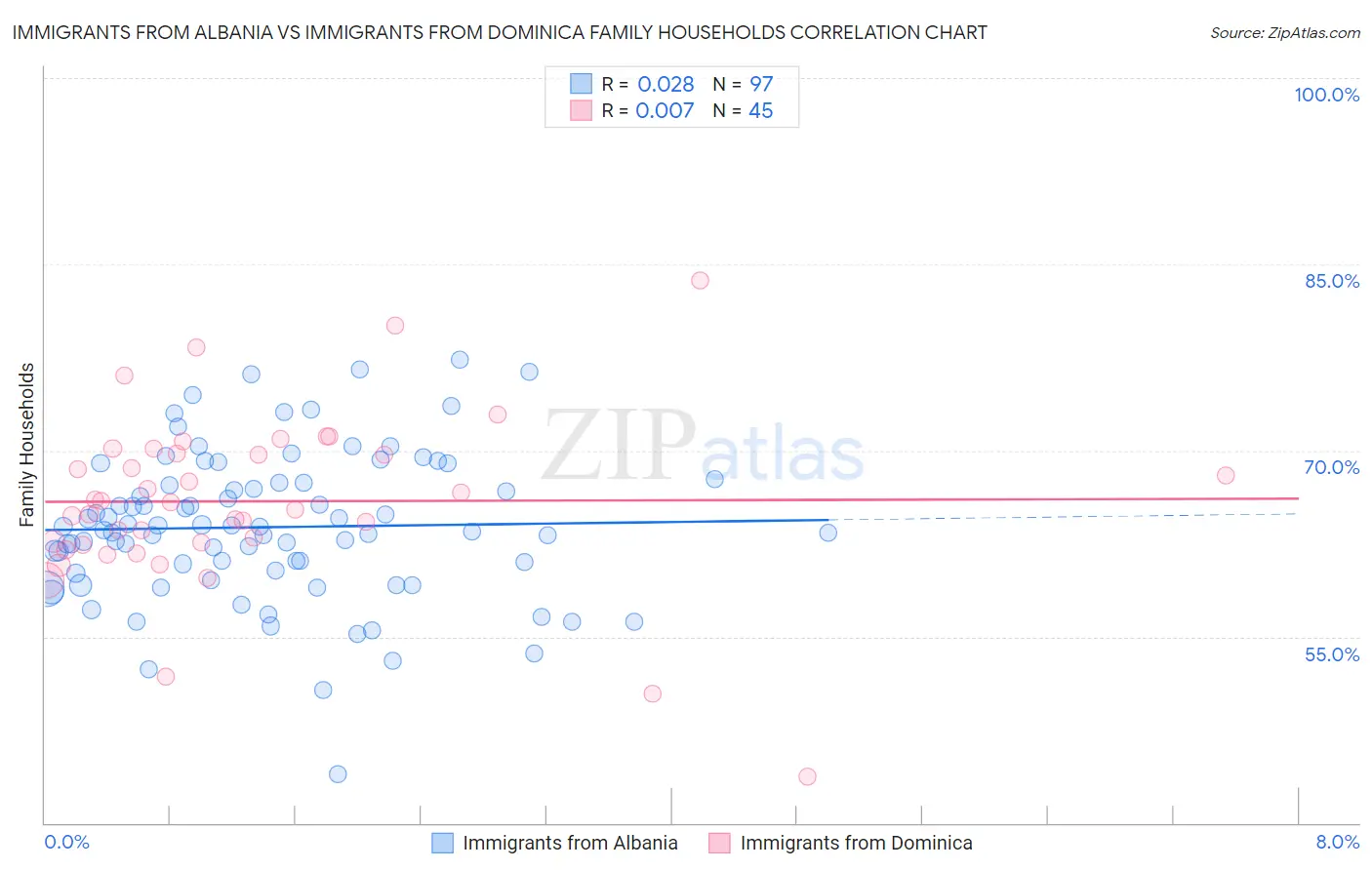 Immigrants from Albania vs Immigrants from Dominica Family Households