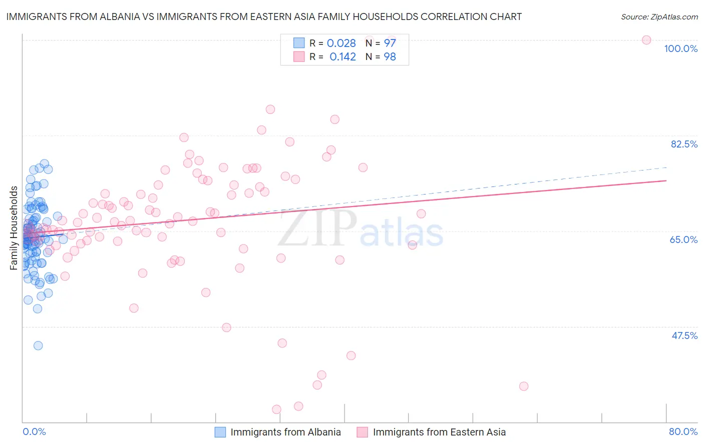 Immigrants from Albania vs Immigrants from Eastern Asia Family Households