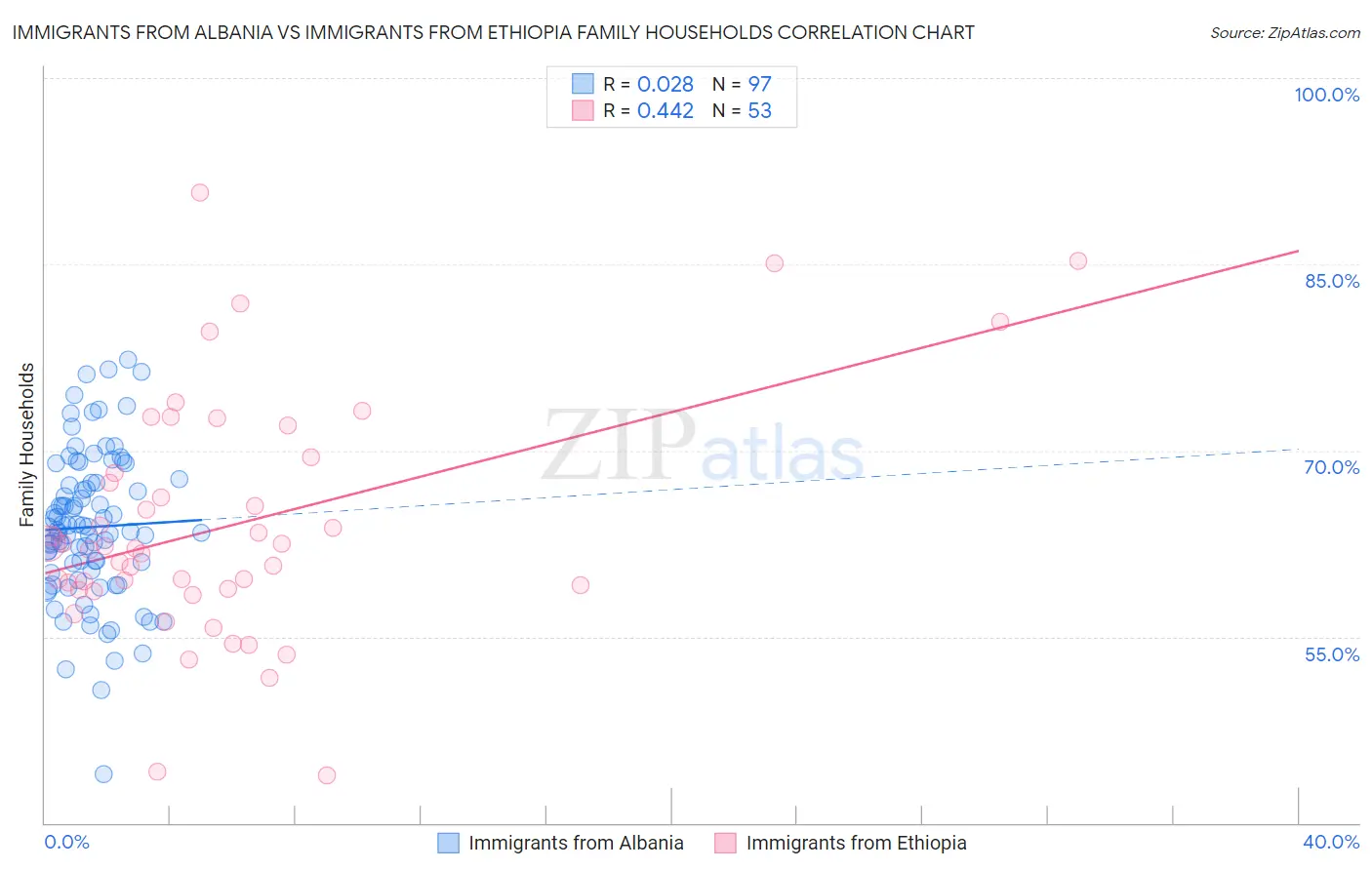 Immigrants from Albania vs Immigrants from Ethiopia Family Households