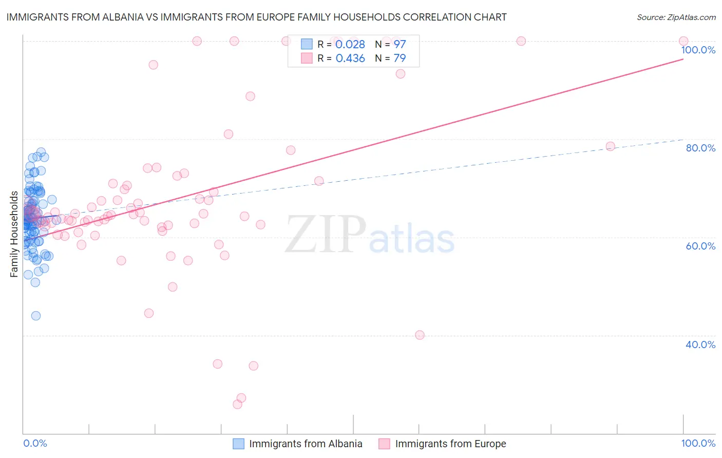 Immigrants from Albania vs Immigrants from Europe Family Households