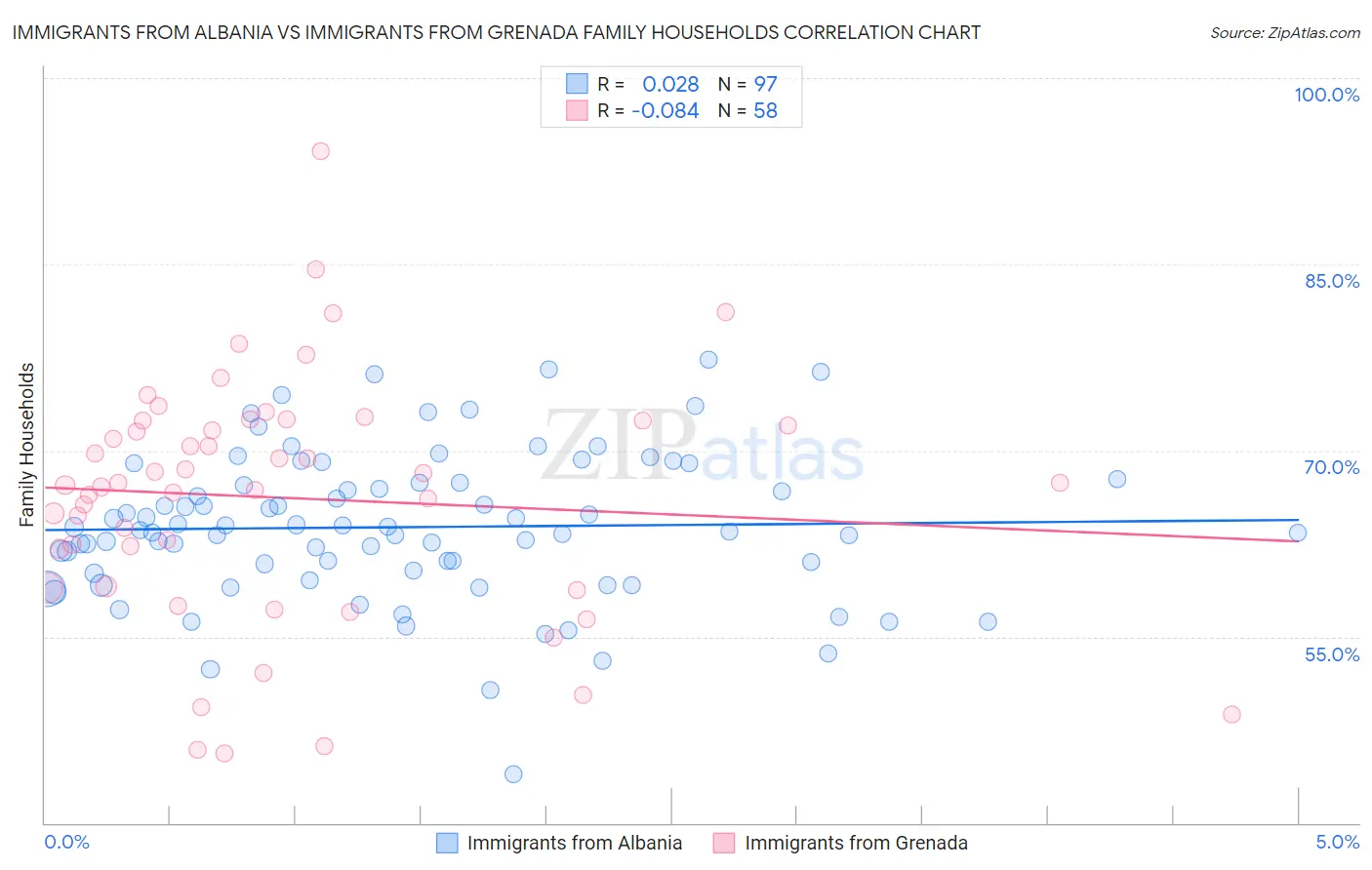 Immigrants from Albania vs Immigrants from Grenada Family Households