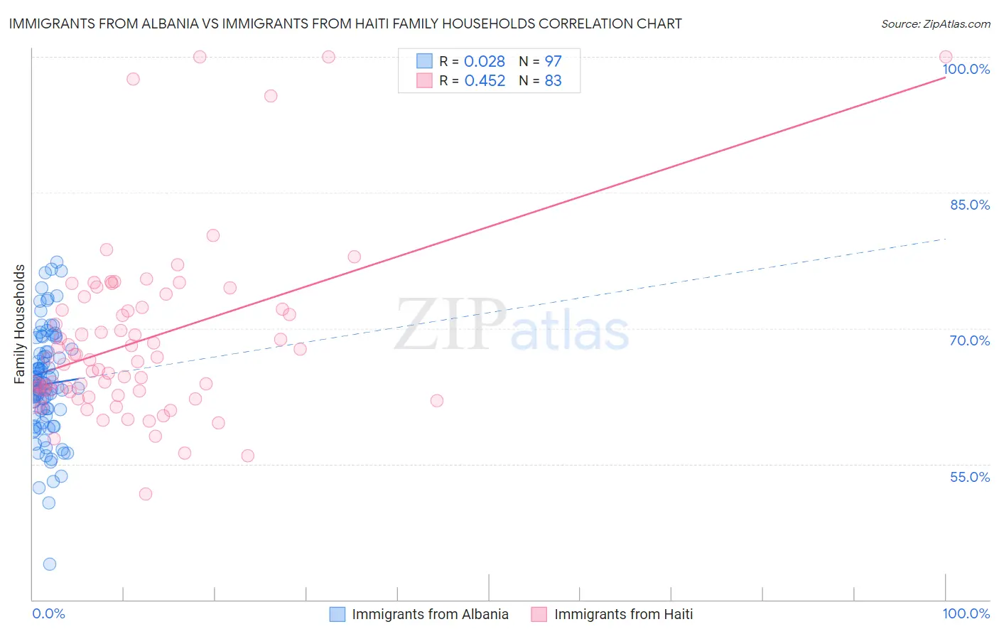 Immigrants from Albania vs Immigrants from Haiti Family Households