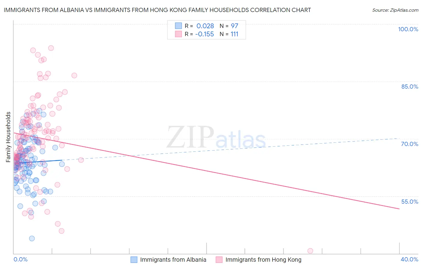 Immigrants from Albania vs Immigrants from Hong Kong Family Households