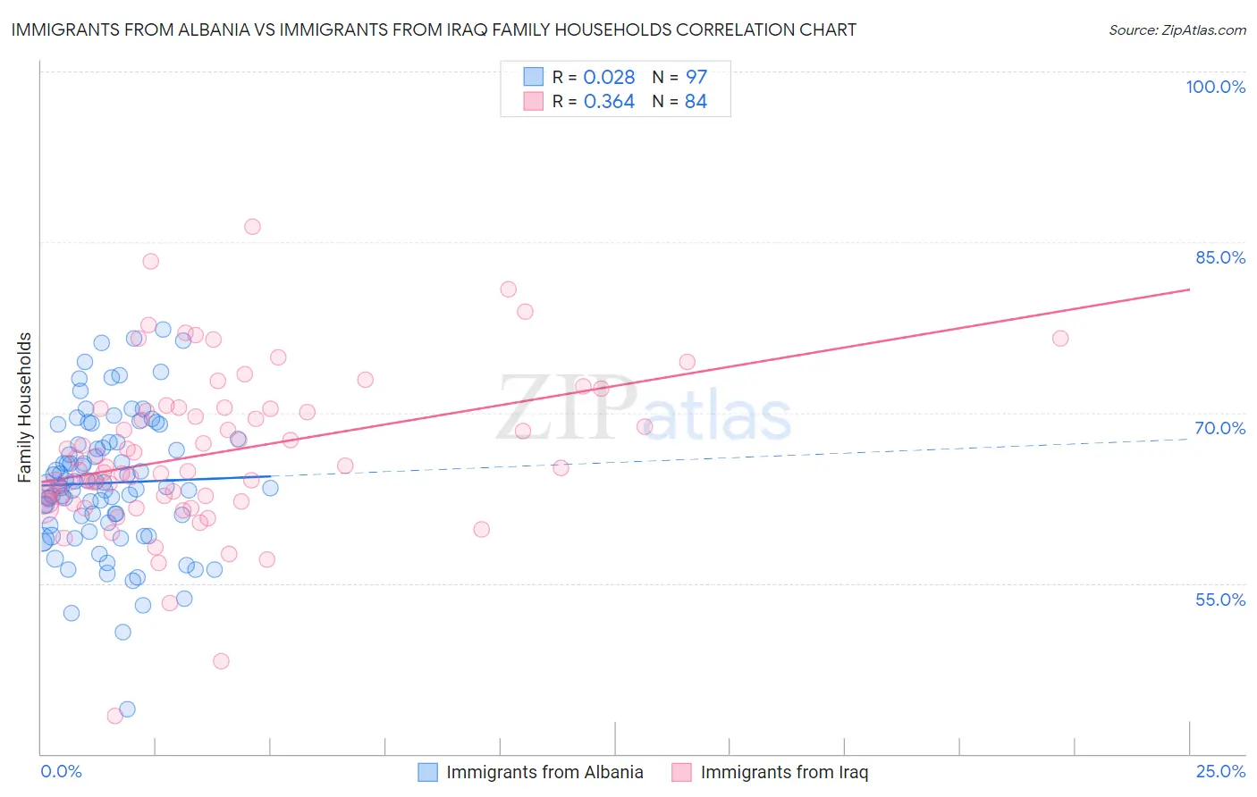 Immigrants from Albania vs Immigrants from Iraq Family Households