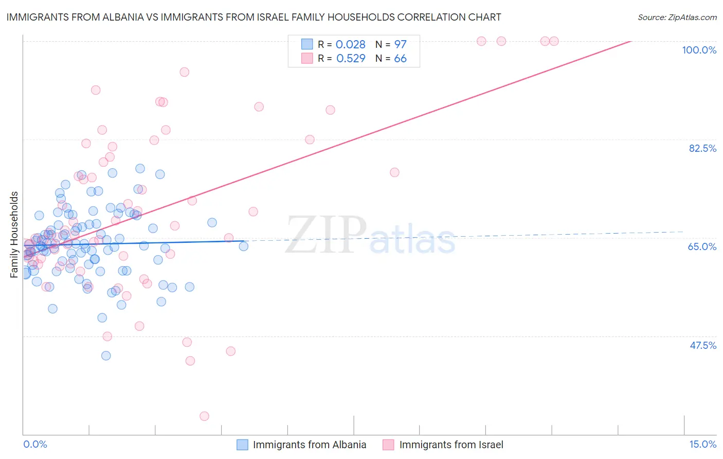 Immigrants from Albania vs Immigrants from Israel Family Households