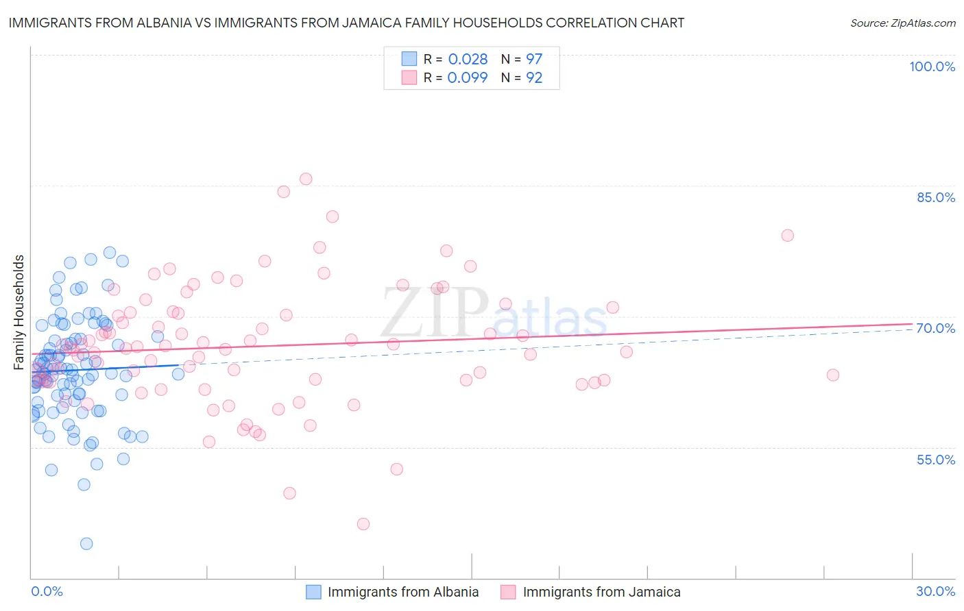 Immigrants from Albania vs Immigrants from Jamaica Family Households