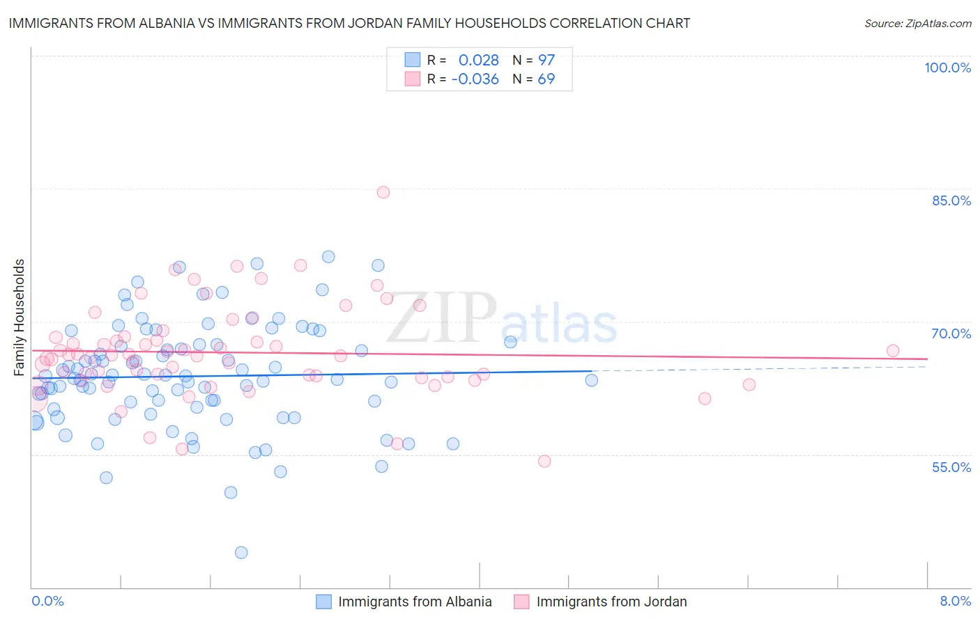 Immigrants from Albania vs Immigrants from Jordan Family Households