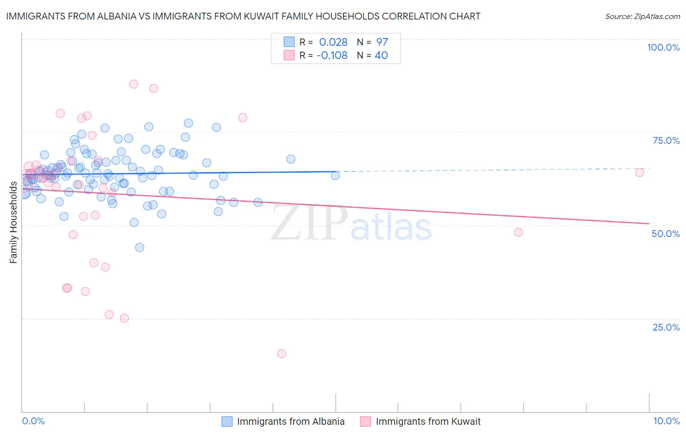 Immigrants from Albania vs Immigrants from Kuwait Family Households