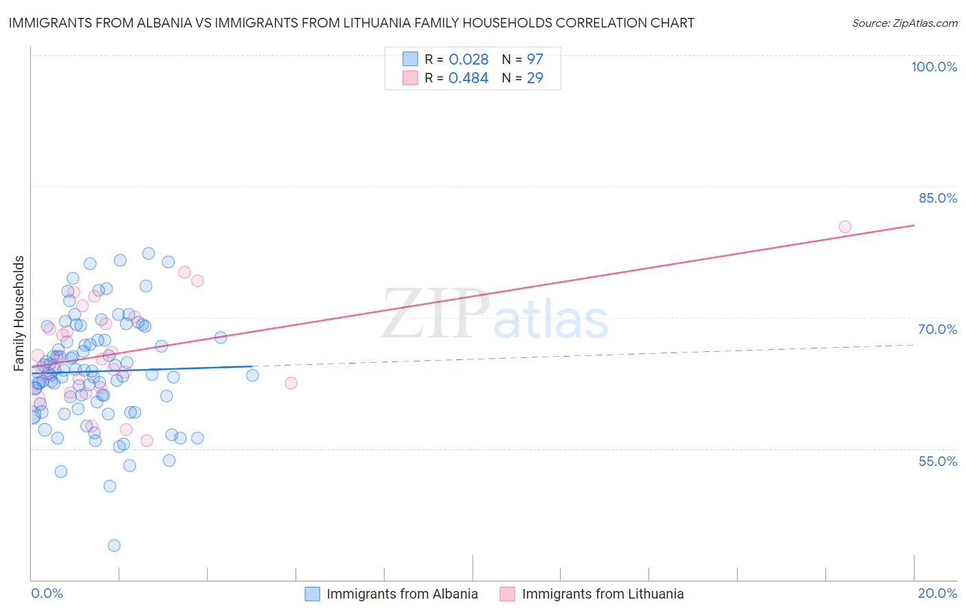 Immigrants from Albania vs Immigrants from Lithuania Family Households