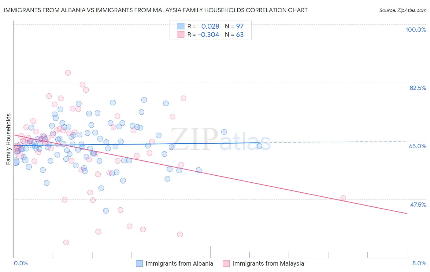 Immigrants from Albania vs Immigrants from Malaysia Family Households
