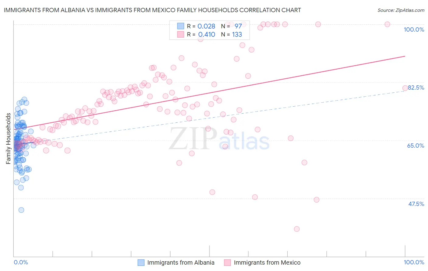 Immigrants from Albania vs Immigrants from Mexico Family Households