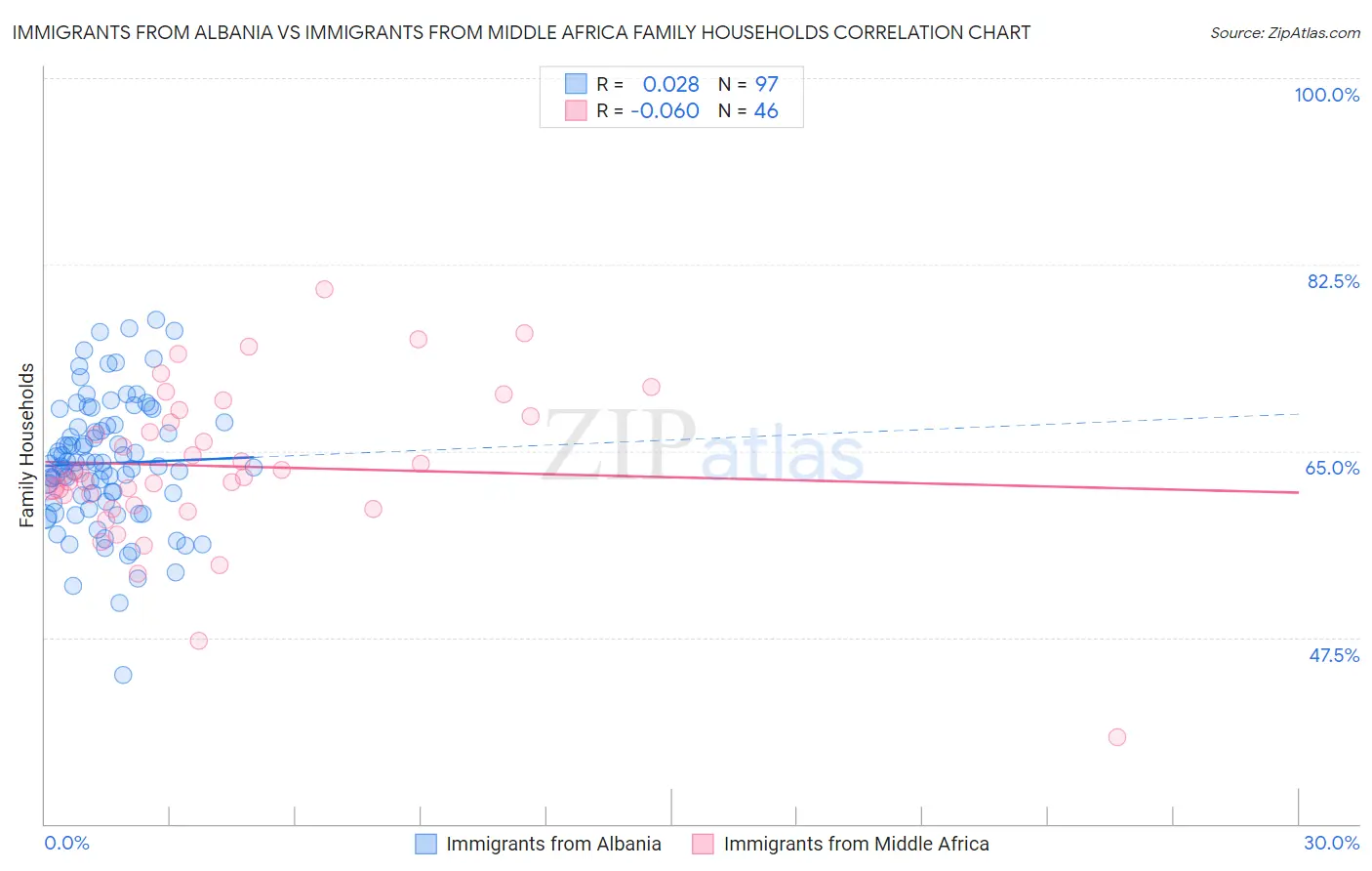 Immigrants from Albania vs Immigrants from Middle Africa Family Households