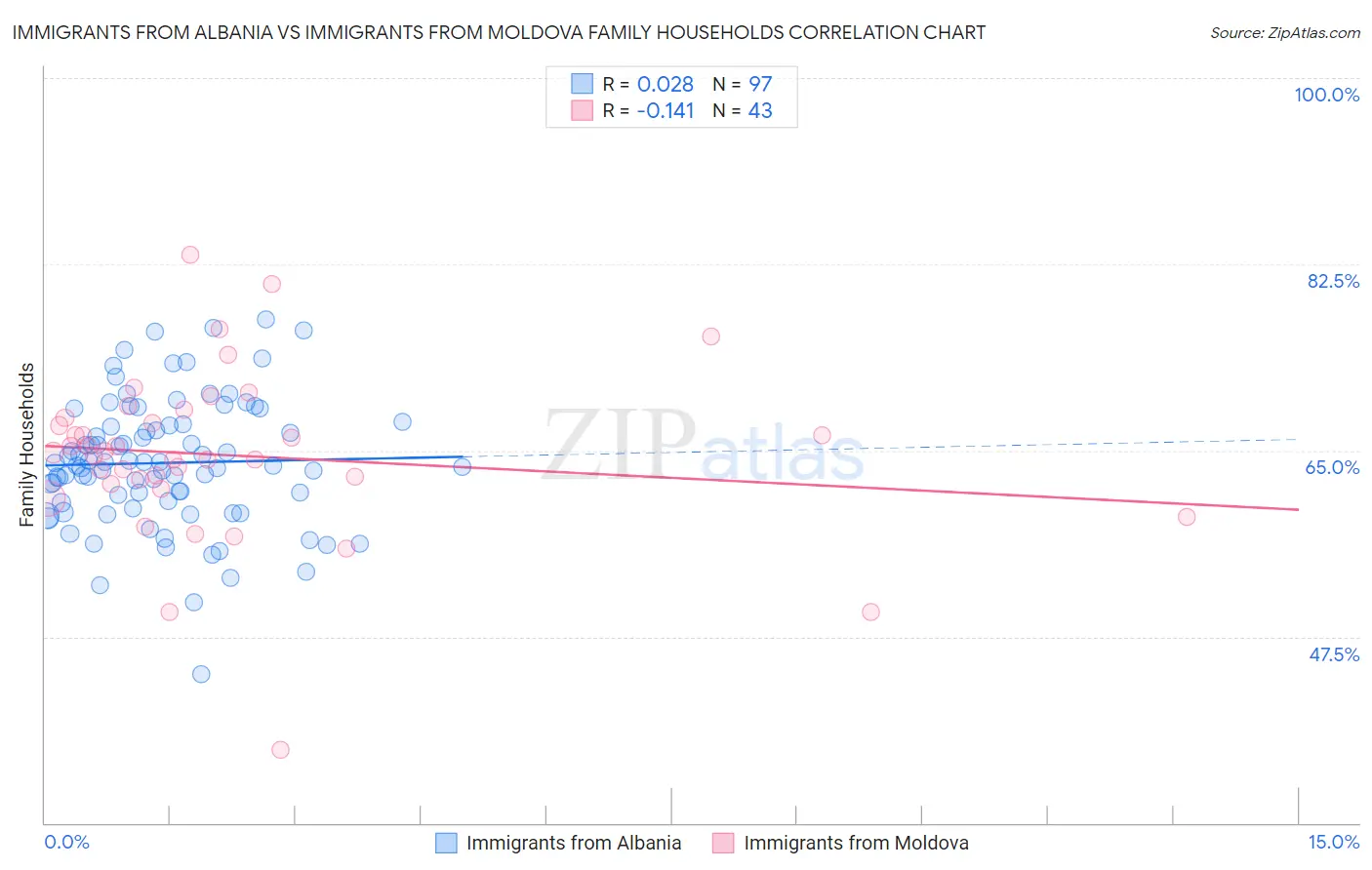 Immigrants from Albania vs Immigrants from Moldova Family Households