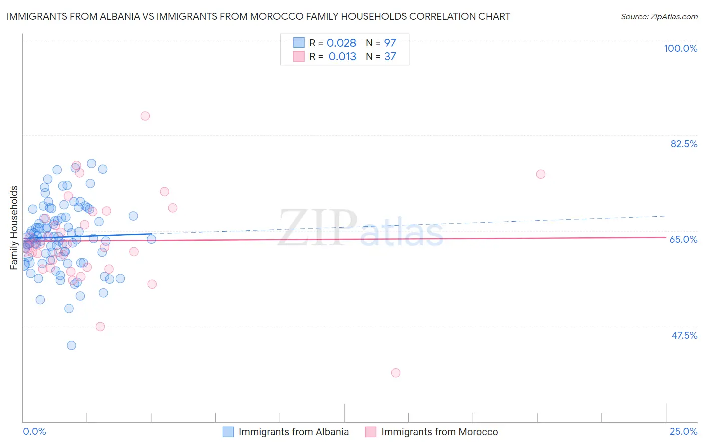 Immigrants from Albania vs Immigrants from Morocco Family Households