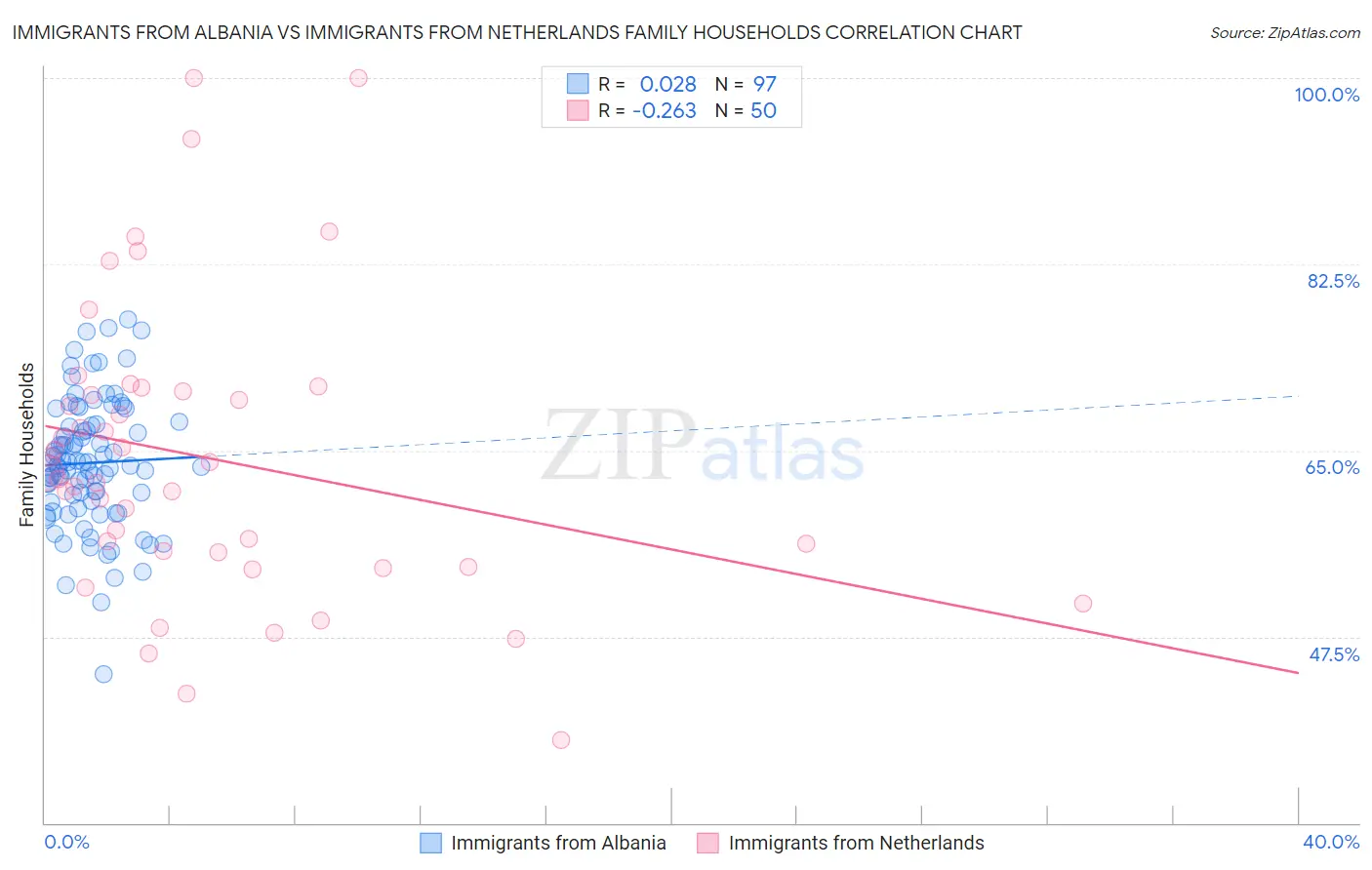 Immigrants from Albania vs Immigrants from Netherlands Family Households