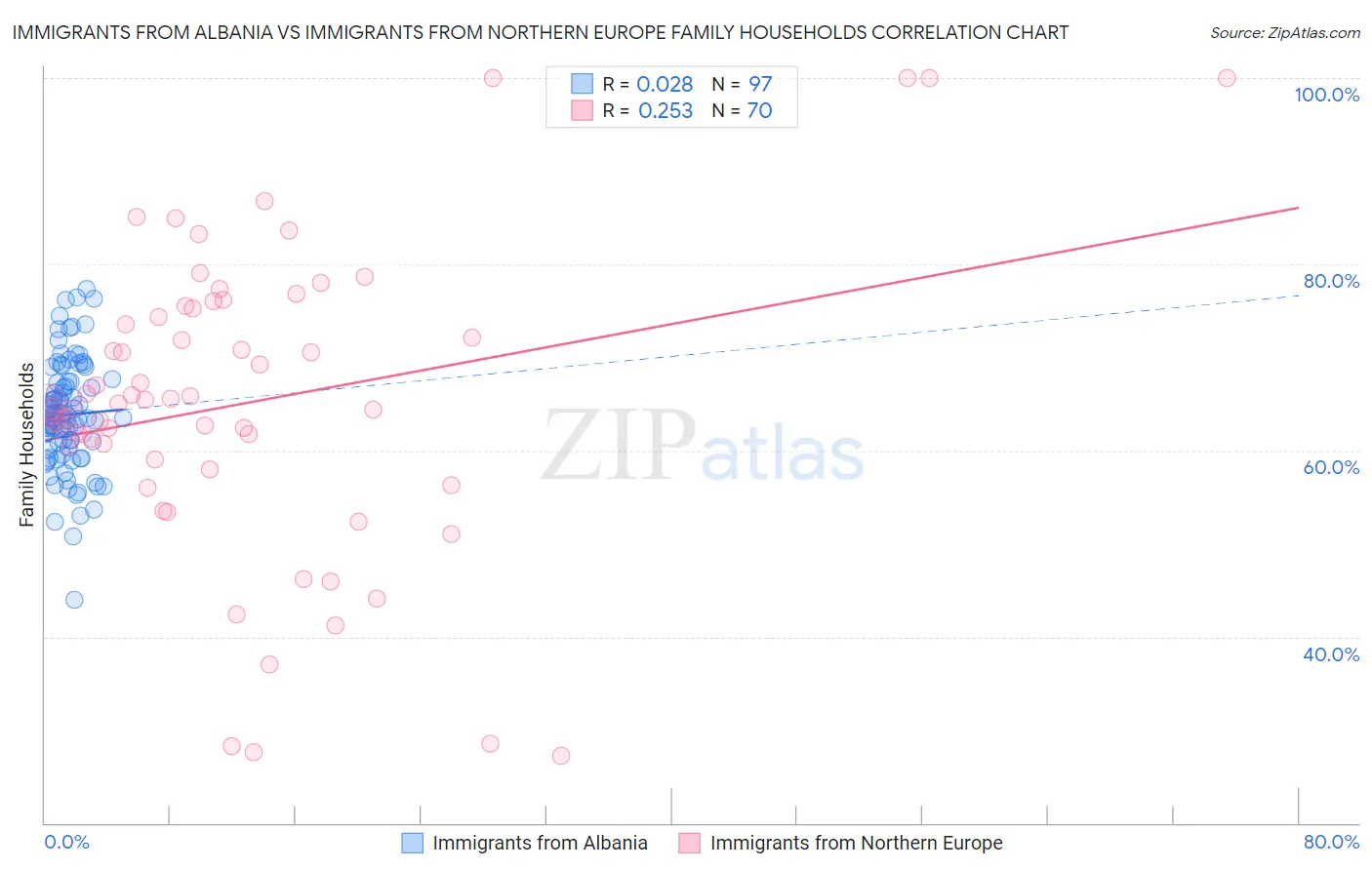 Immigrants from Albania vs Immigrants from Northern Europe Family Households