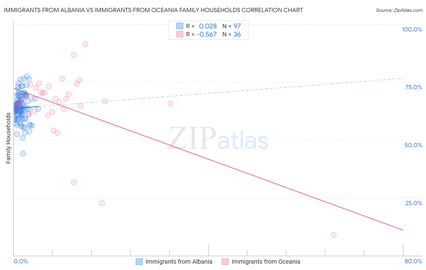 Immigrants from Albania vs Immigrants from Oceania Family Households