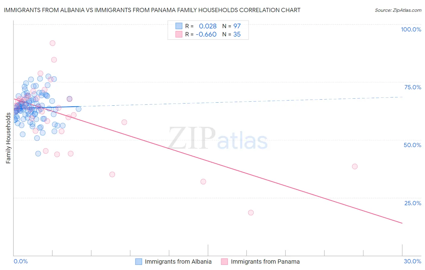 Immigrants from Albania vs Immigrants from Panama Family Households