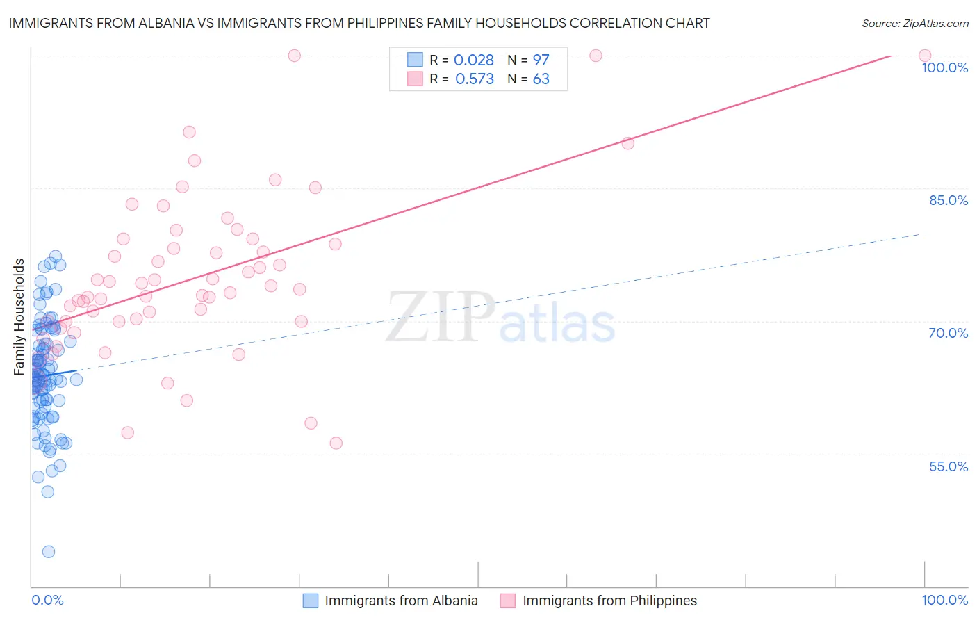 Immigrants from Albania vs Immigrants from Philippines Family Households