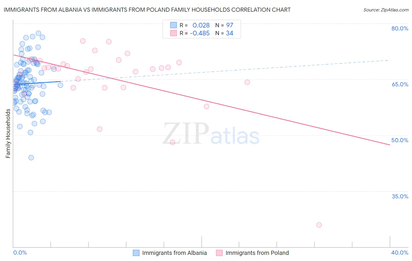 Immigrants from Albania vs Immigrants from Poland Family Households