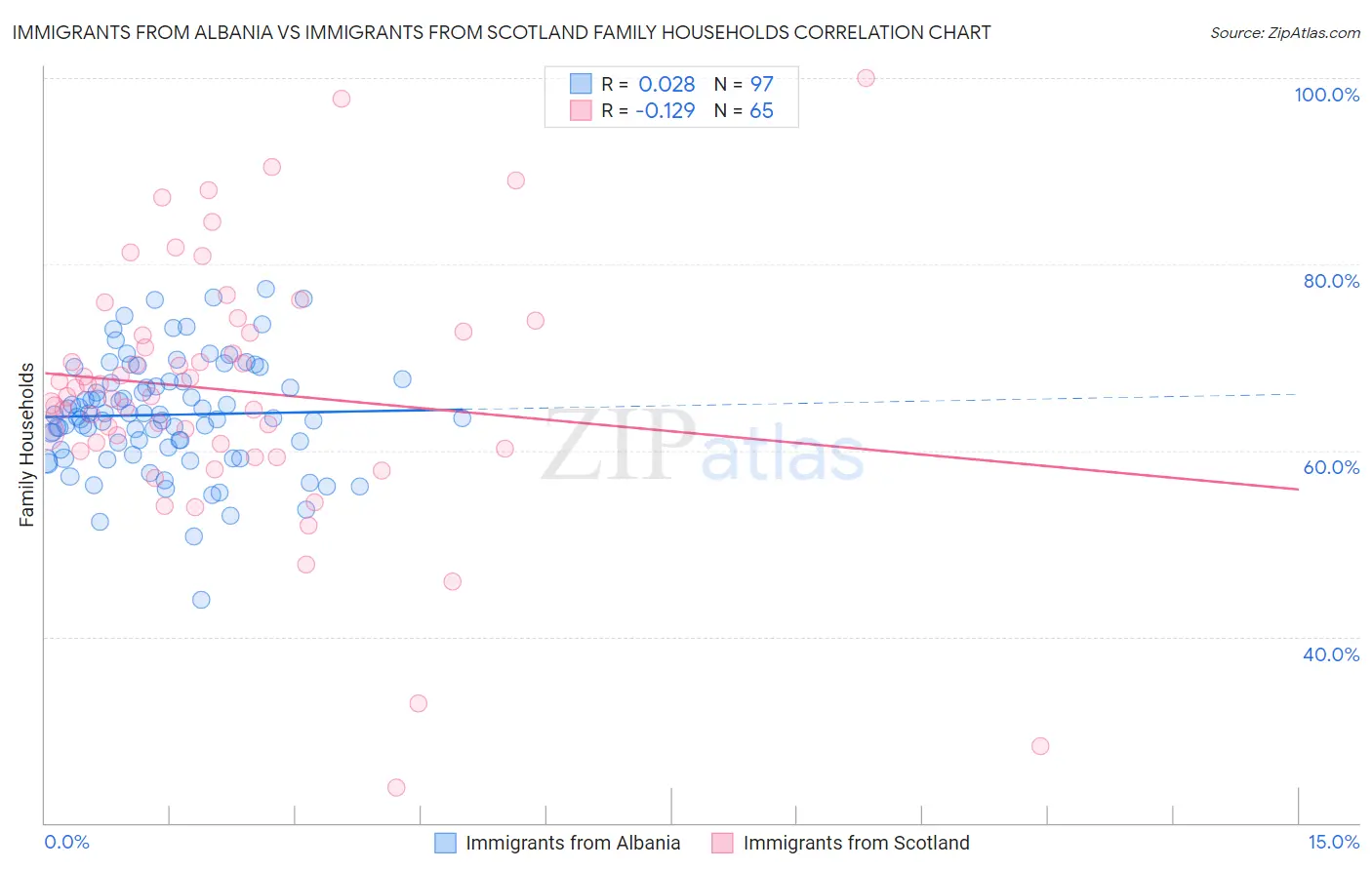 Immigrants from Albania vs Immigrants from Scotland Family Households