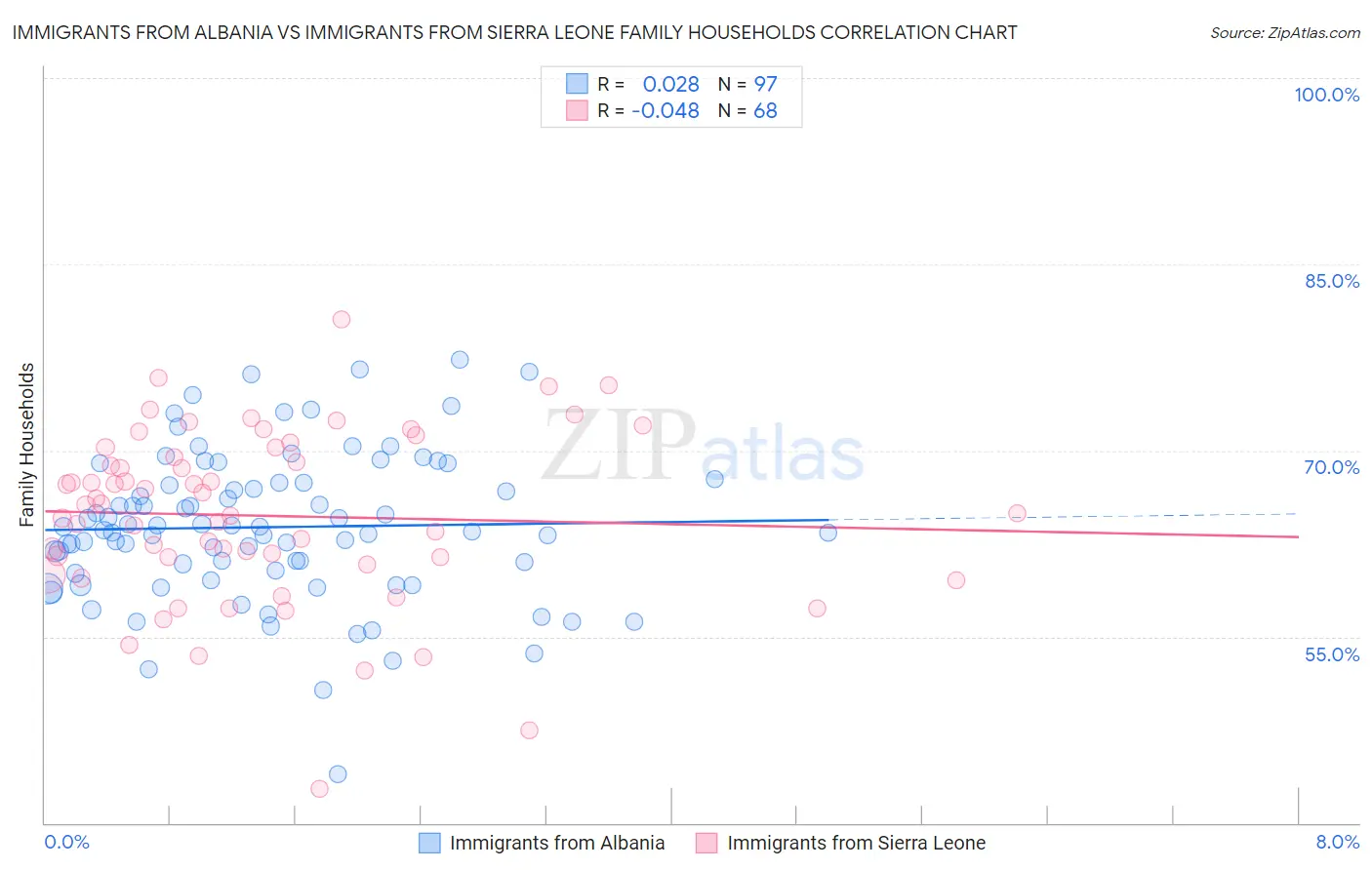 Immigrants from Albania vs Immigrants from Sierra Leone Family Households