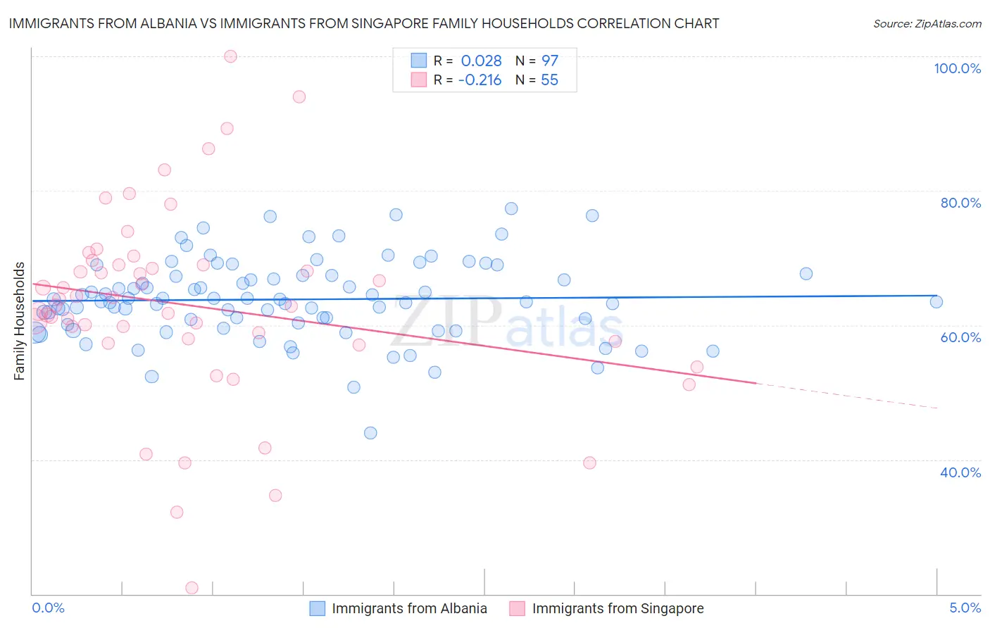 Immigrants from Albania vs Immigrants from Singapore Family Households