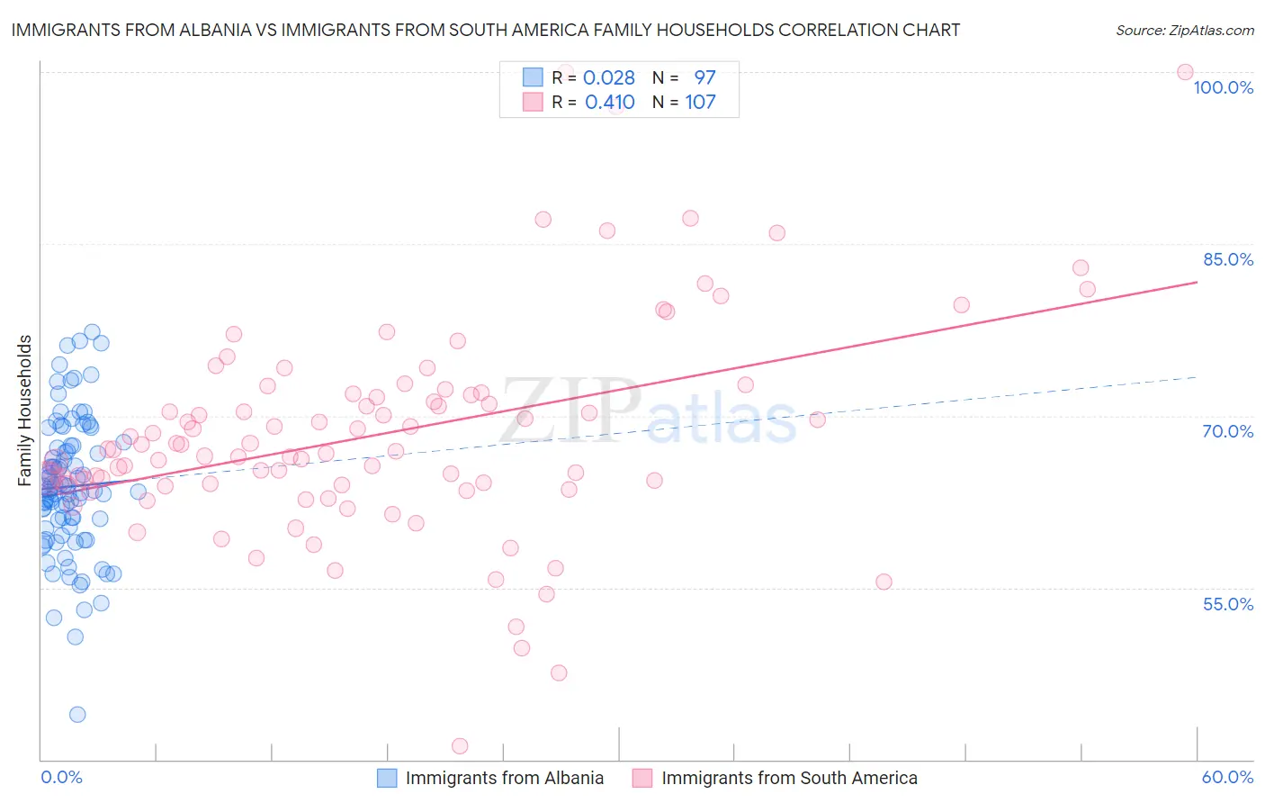 Immigrants from Albania vs Immigrants from South America Family Households