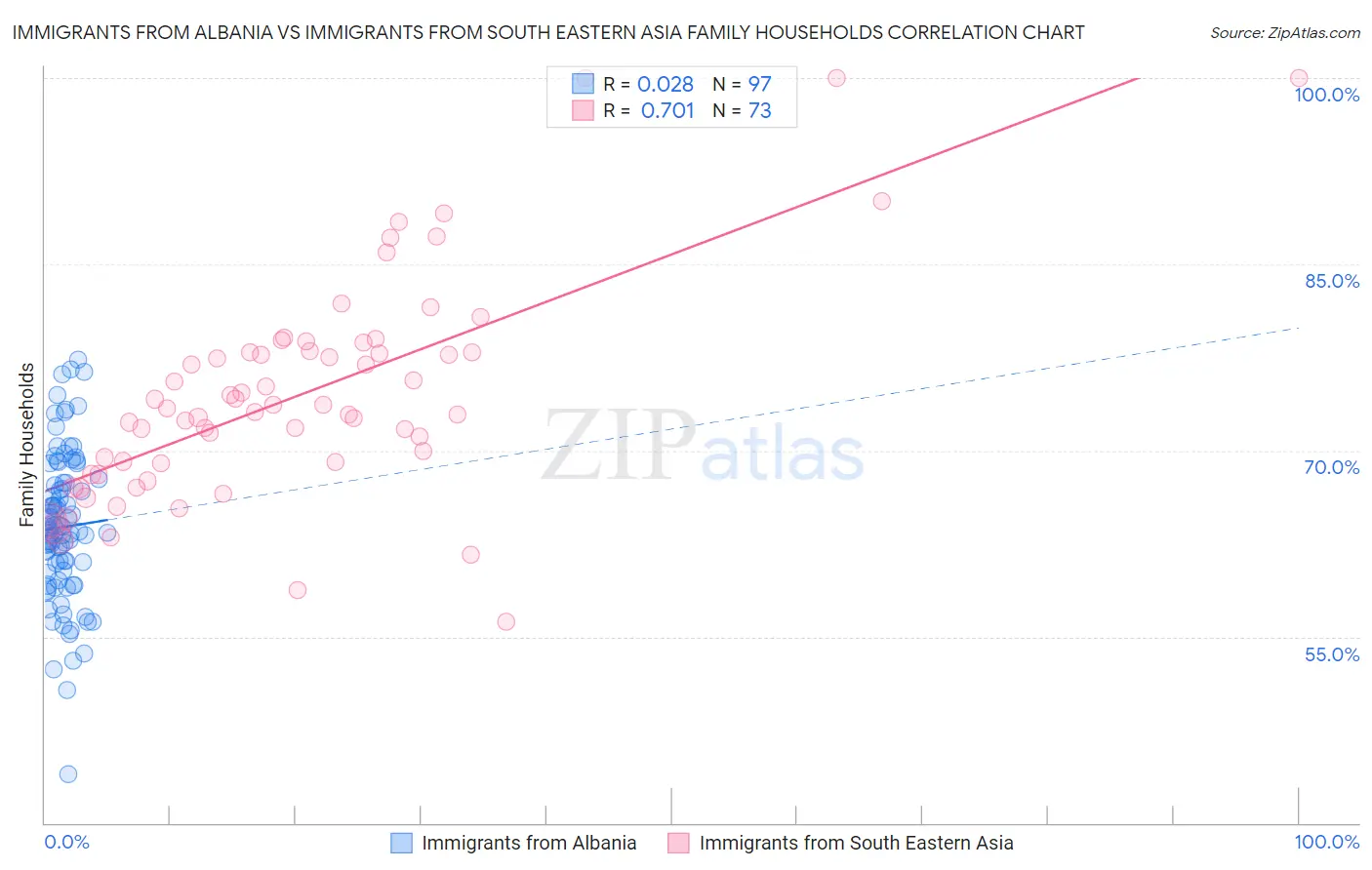 Immigrants from Albania vs Immigrants from South Eastern Asia Family Households