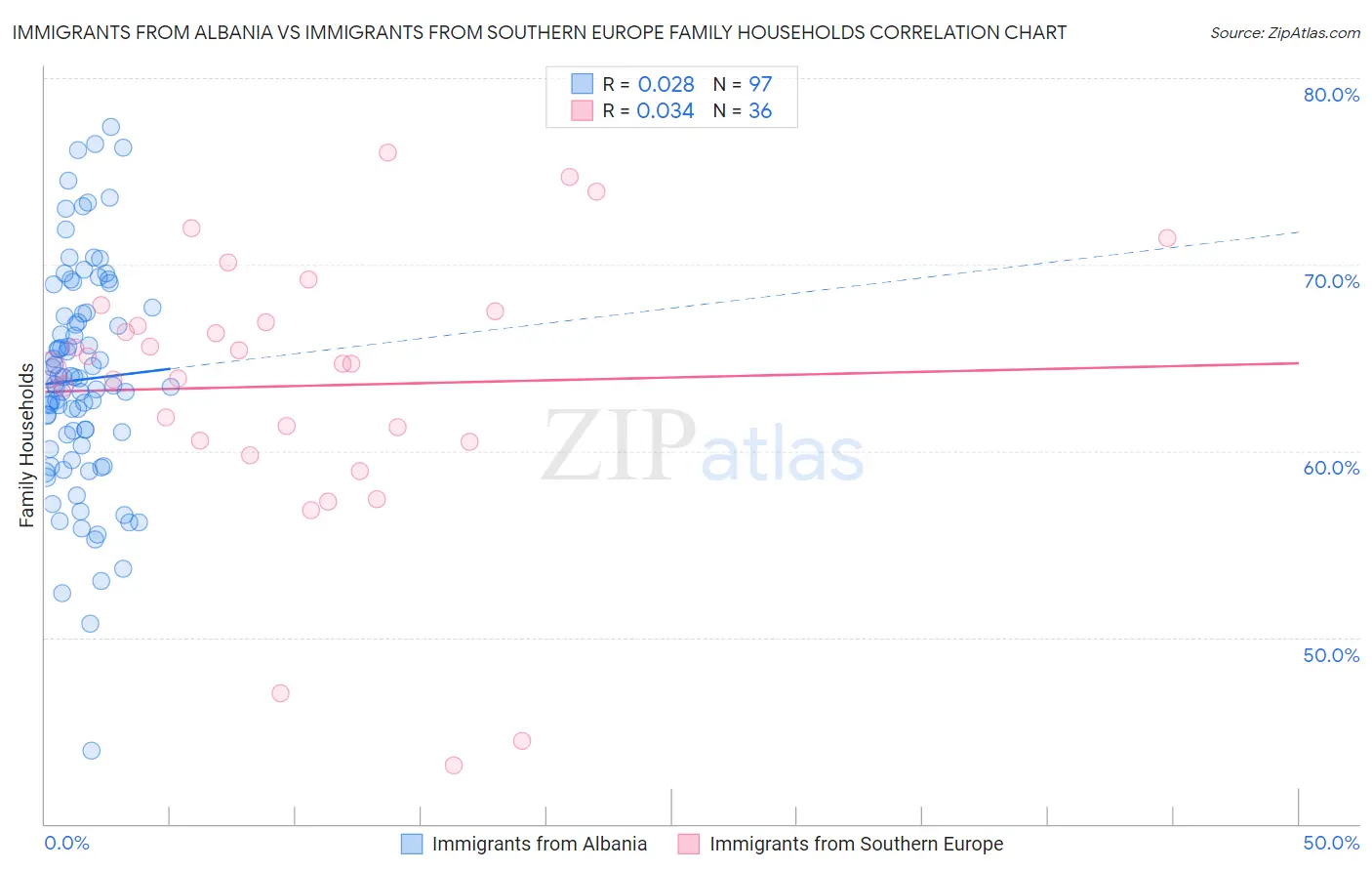 Immigrants from Albania vs Immigrants from Southern Europe Family Households