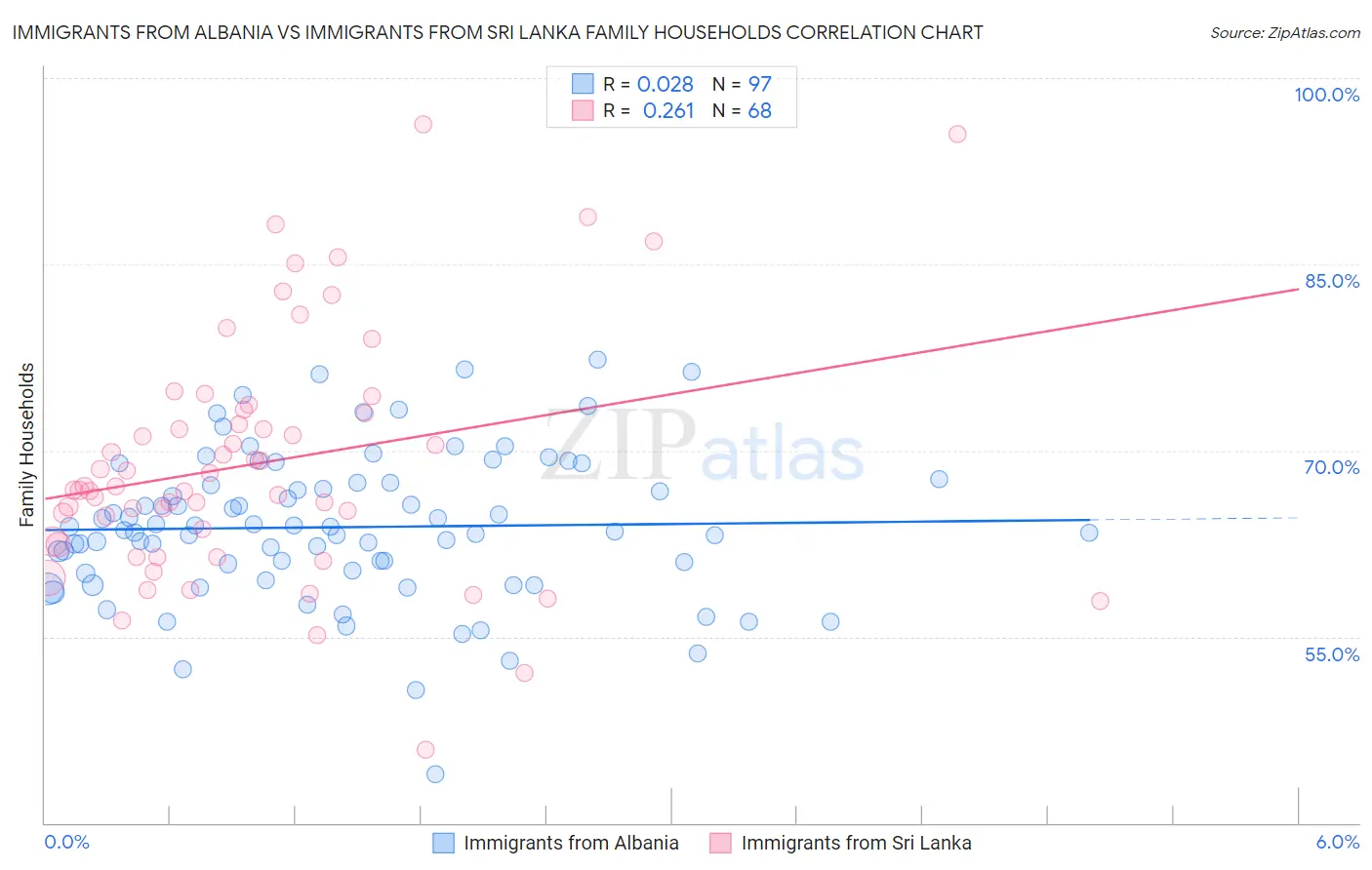 Immigrants from Albania vs Immigrants from Sri Lanka Family Households