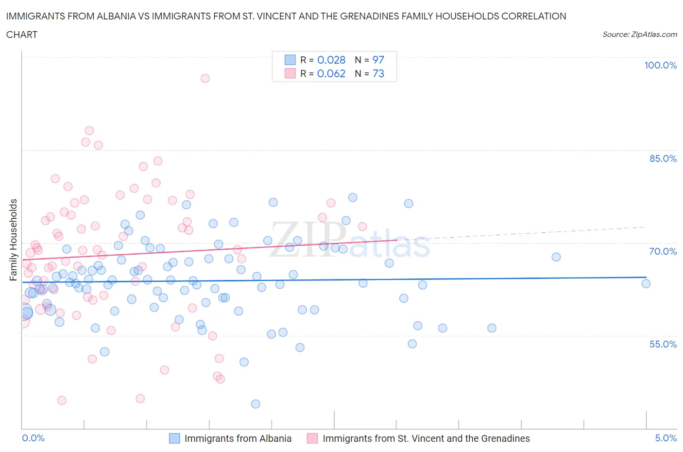 Immigrants from Albania vs Immigrants from St. Vincent and the Grenadines Family Households