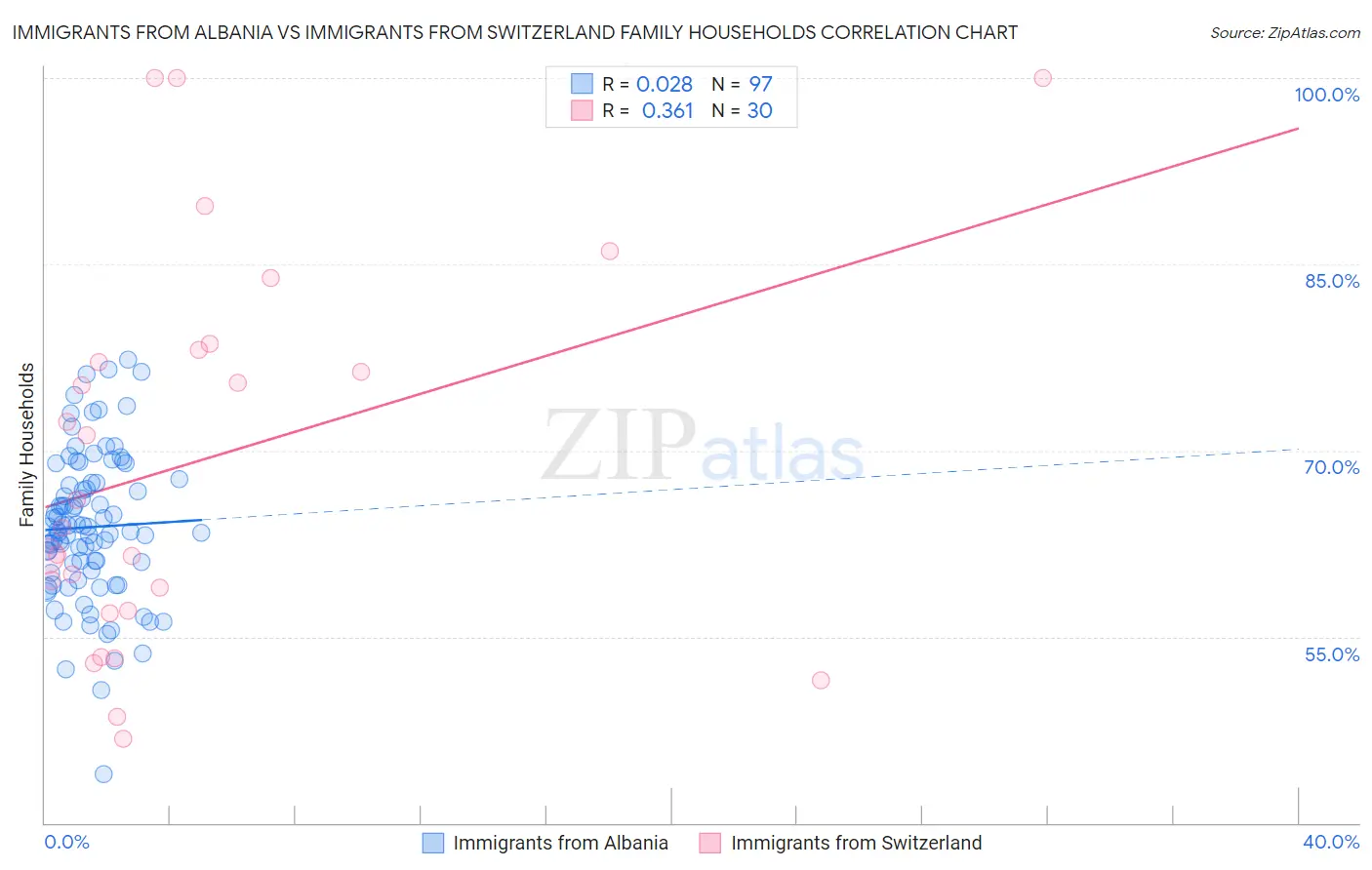 Immigrants from Albania vs Immigrants from Switzerland Family Households
