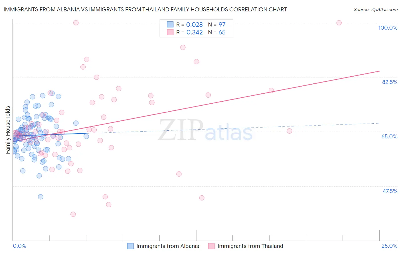 Immigrants from Albania vs Immigrants from Thailand Family Households