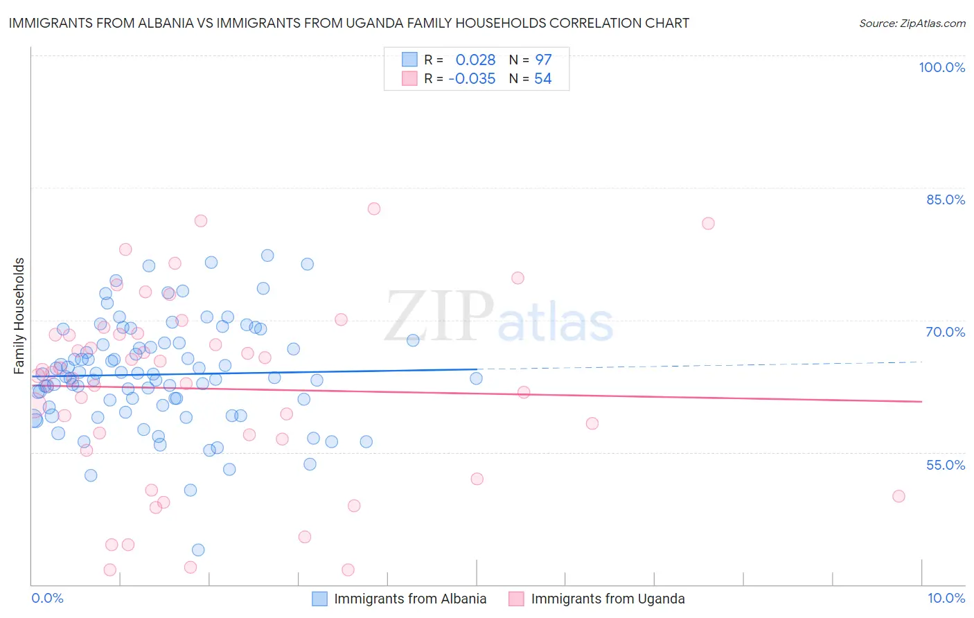Immigrants from Albania vs Immigrants from Uganda Family Households