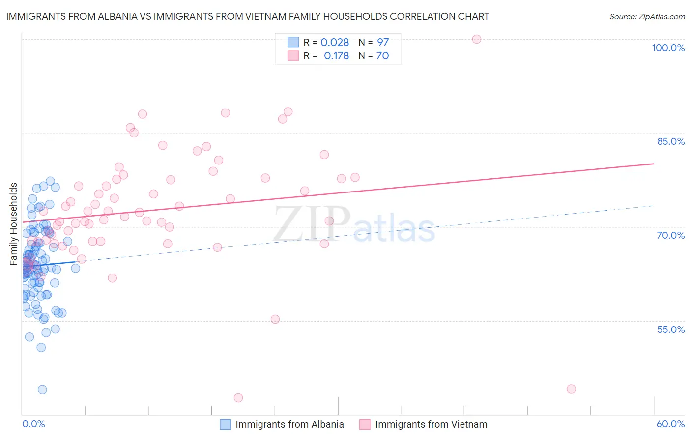 Immigrants from Albania vs Immigrants from Vietnam Family Households