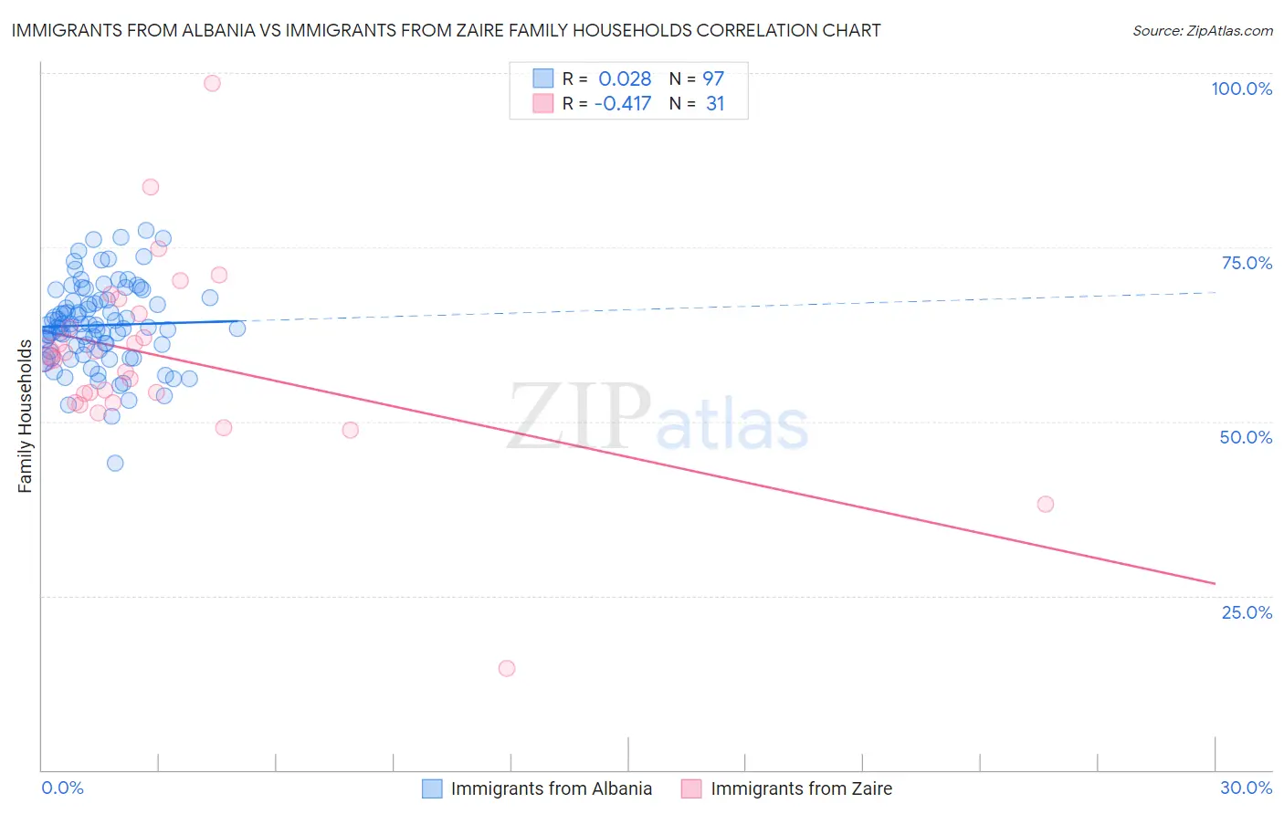 Immigrants from Albania vs Immigrants from Zaire Family Households
