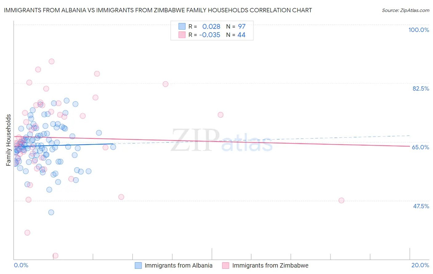 Immigrants from Albania vs Immigrants from Zimbabwe Family Households
