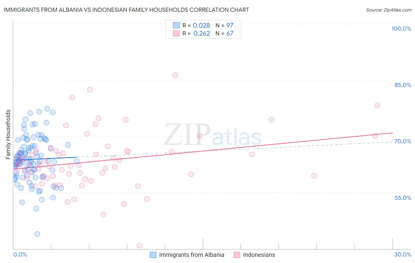 Immigrants from Albania vs Indonesian Family Households