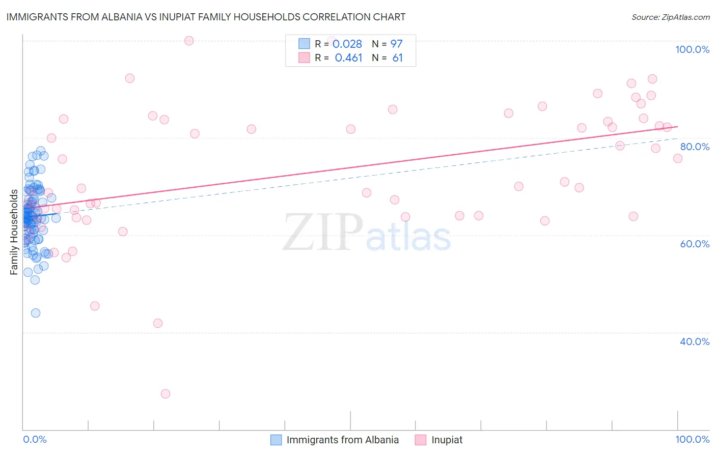 Immigrants from Albania vs Inupiat Family Households
