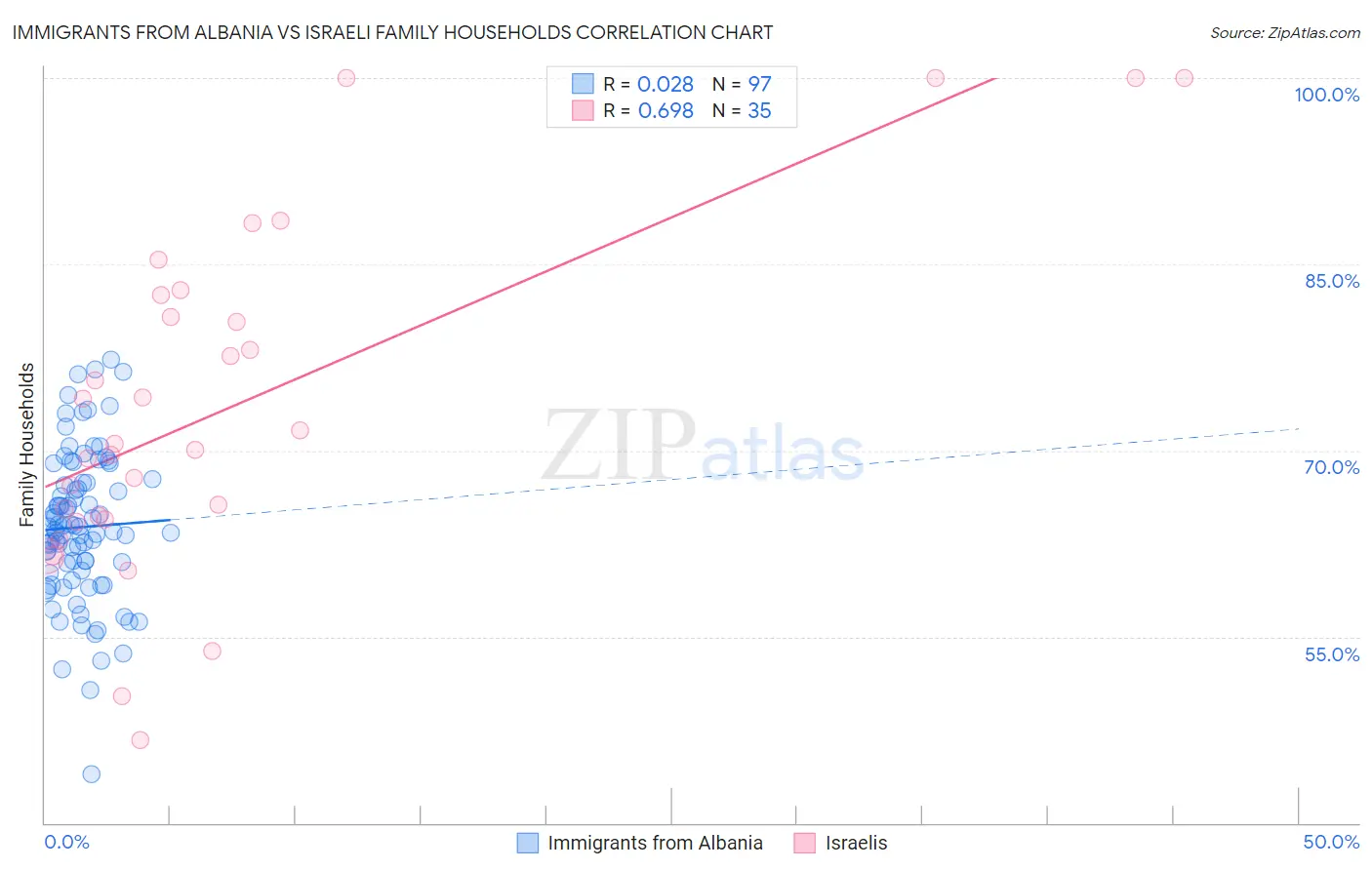 Immigrants from Albania vs Israeli Family Households