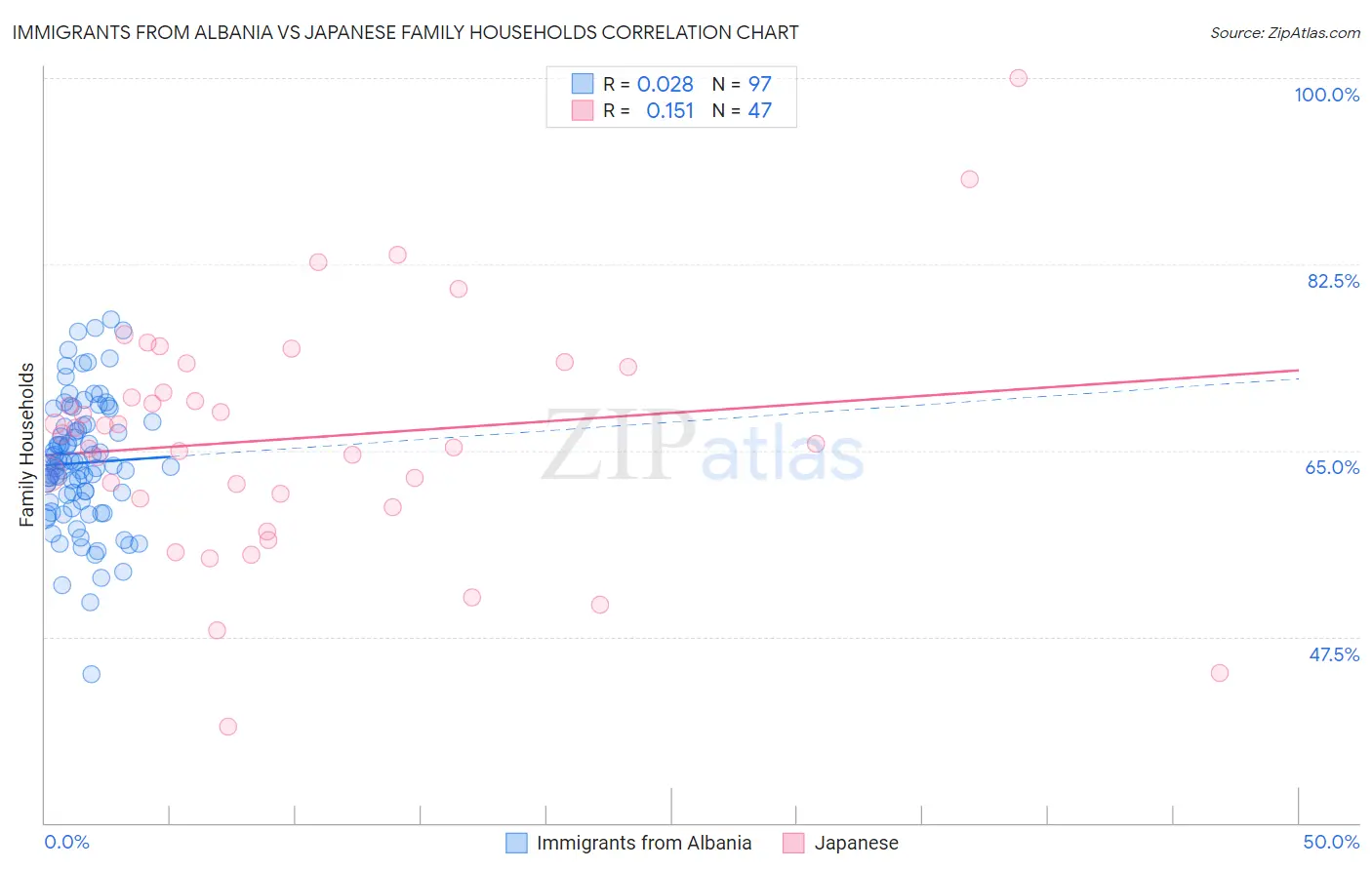 Immigrants from Albania vs Japanese Family Households