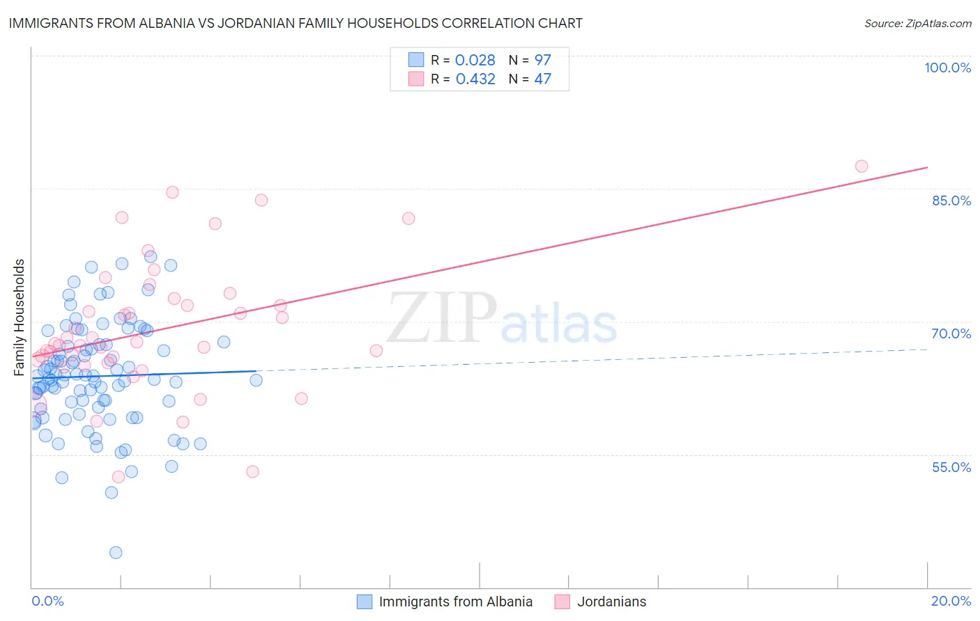 Immigrants from Albania vs Jordanian Family Households