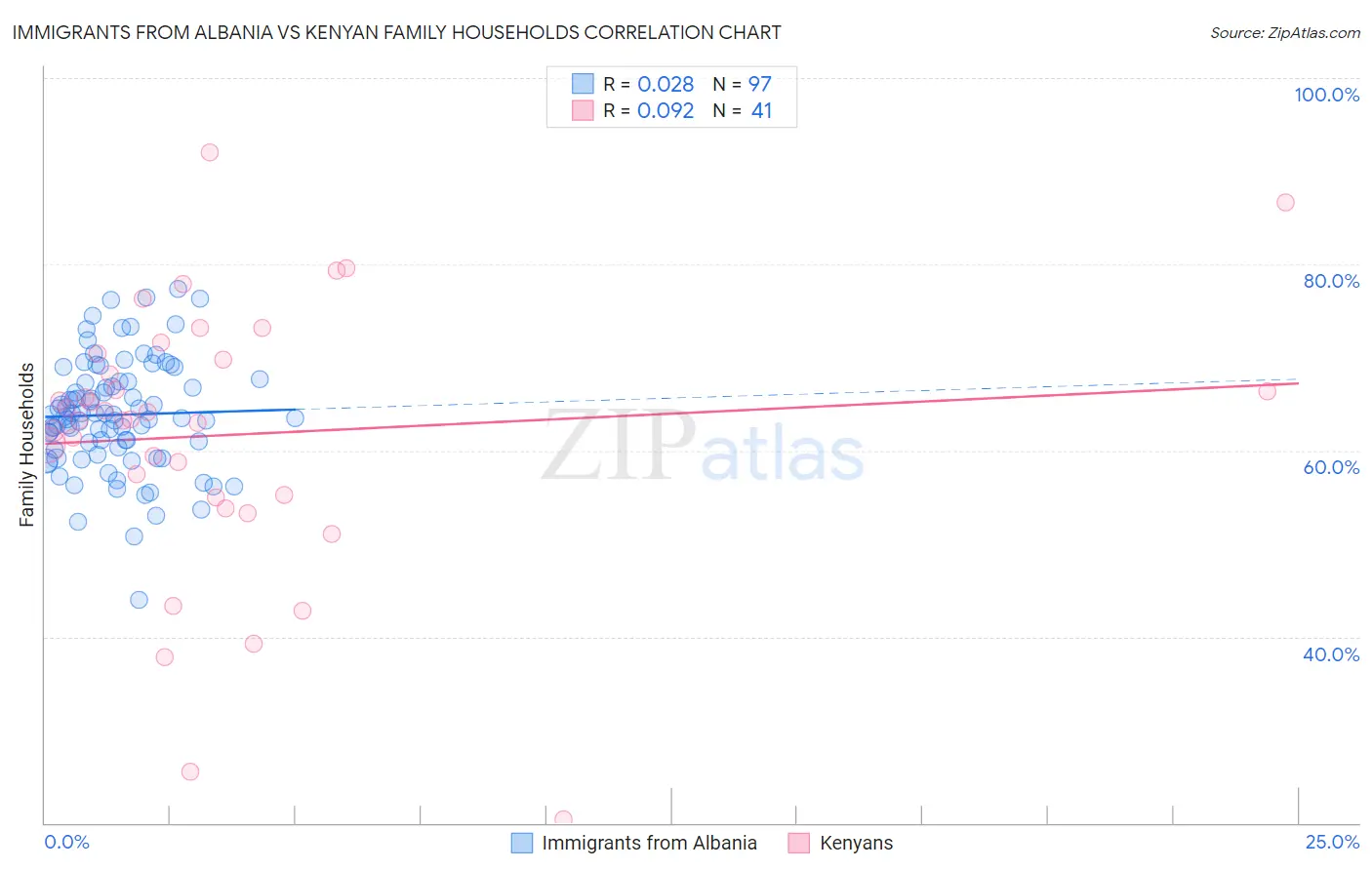 Immigrants from Albania vs Kenyan Family Households