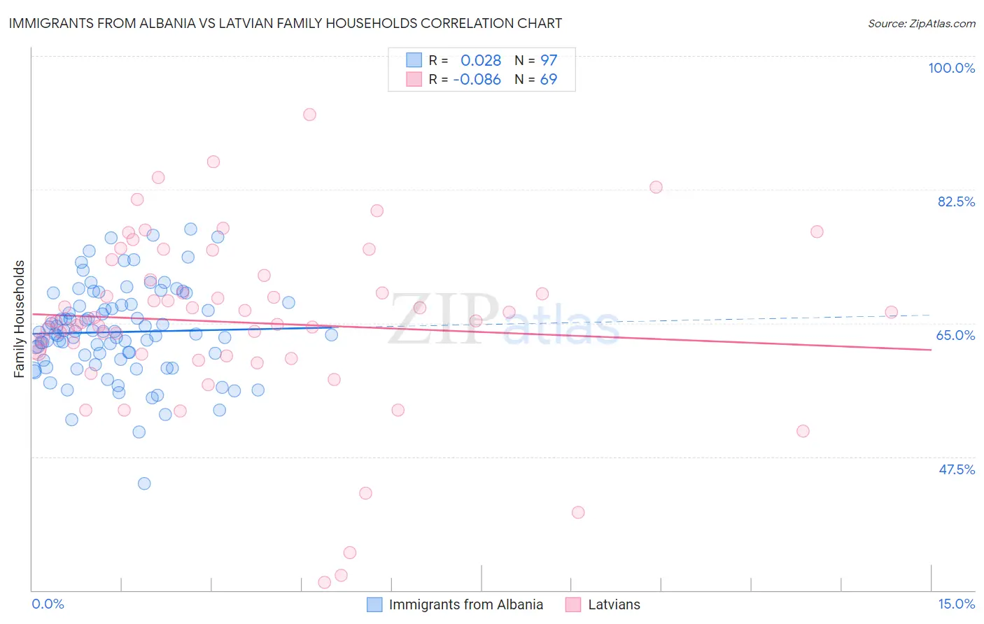 Immigrants from Albania vs Latvian Family Households
