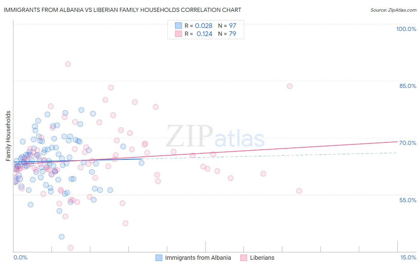 Immigrants from Albania vs Liberian Family Households