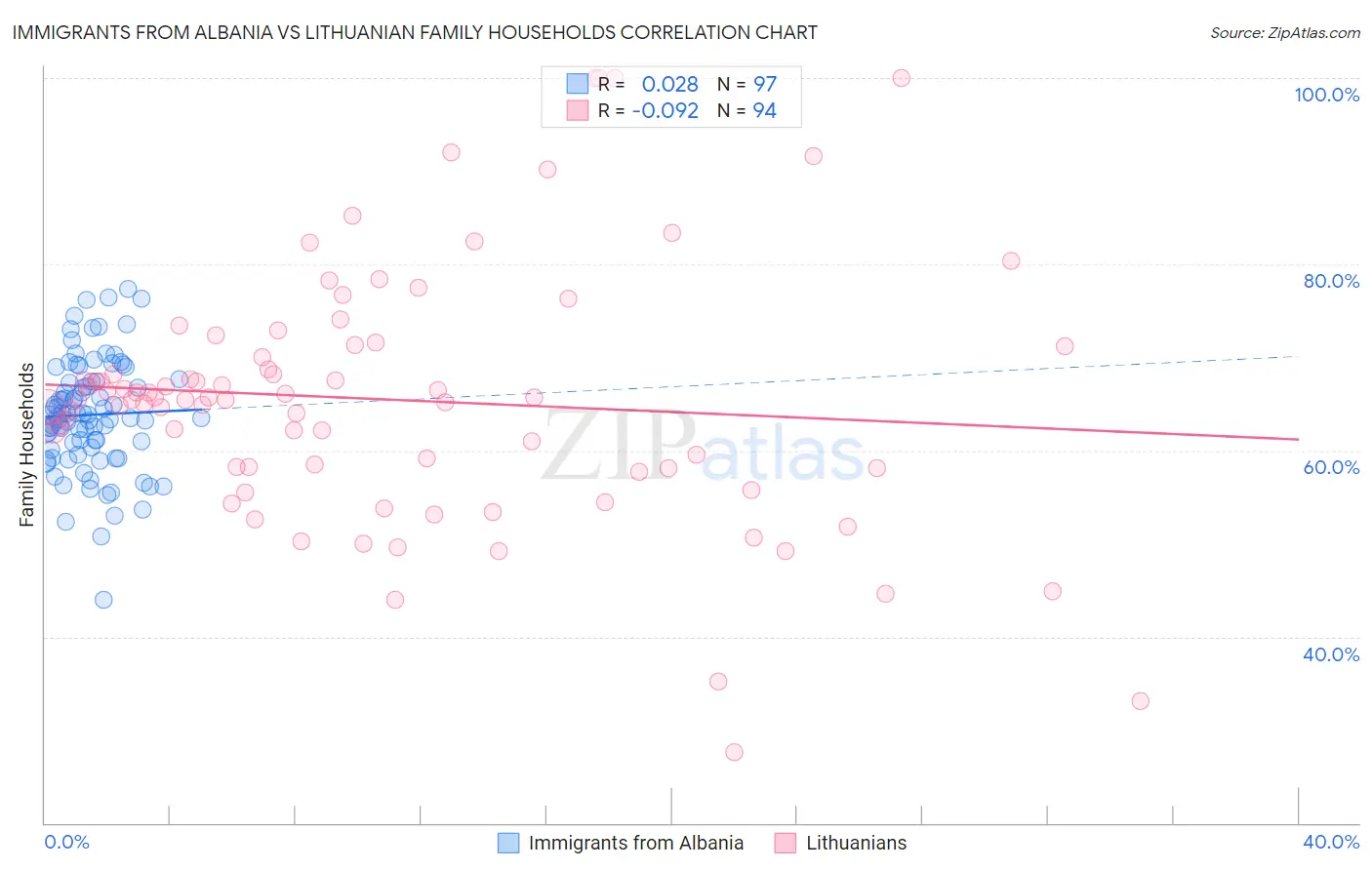 Immigrants from Albania vs Lithuanian Family Households