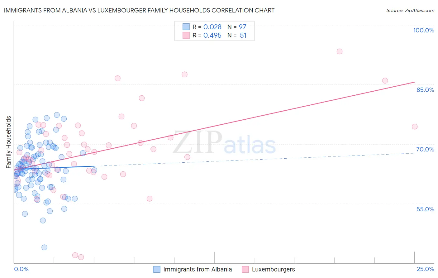 Immigrants from Albania vs Luxembourger Family Households