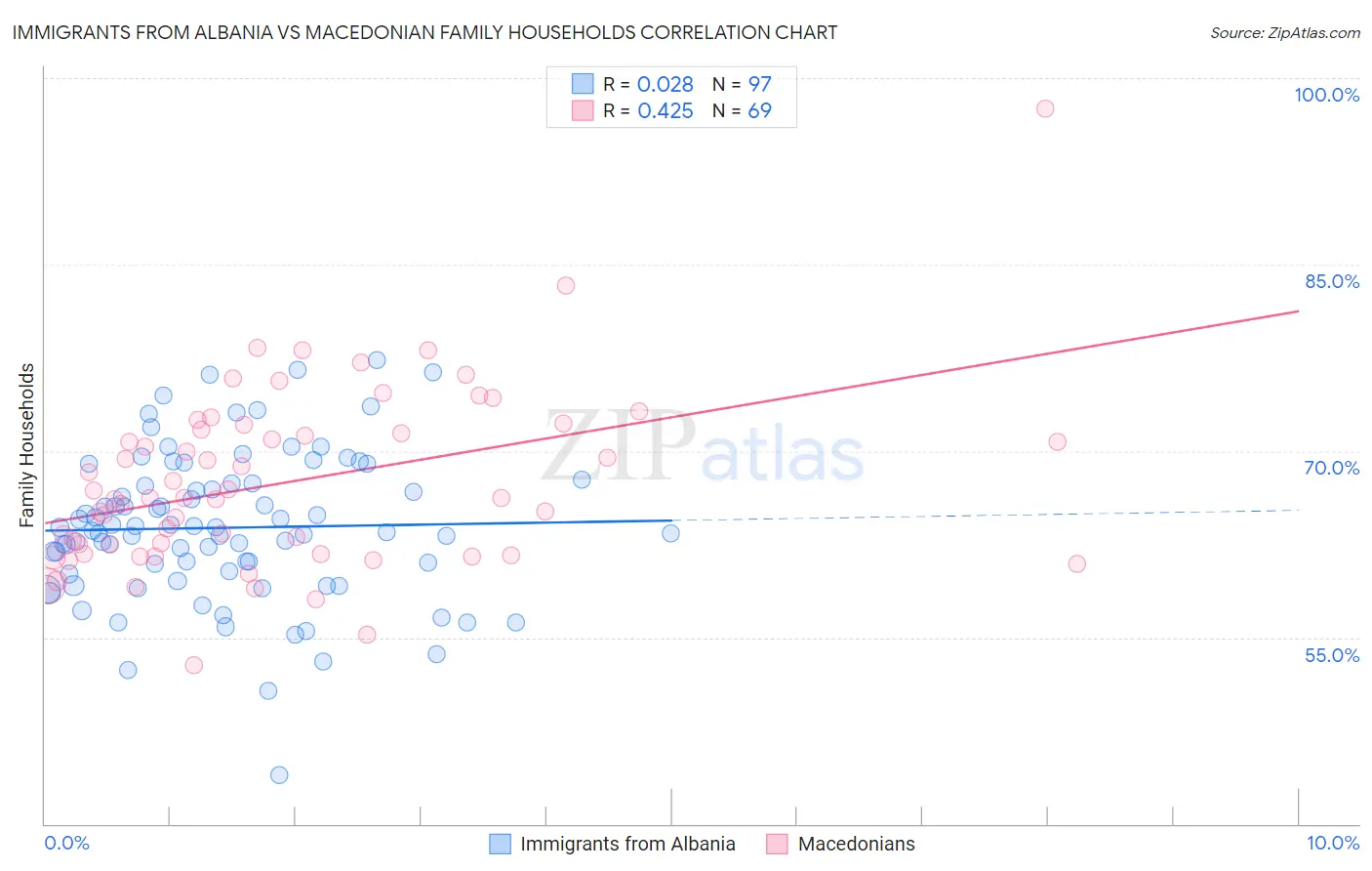 Immigrants from Albania vs Macedonian Family Households
