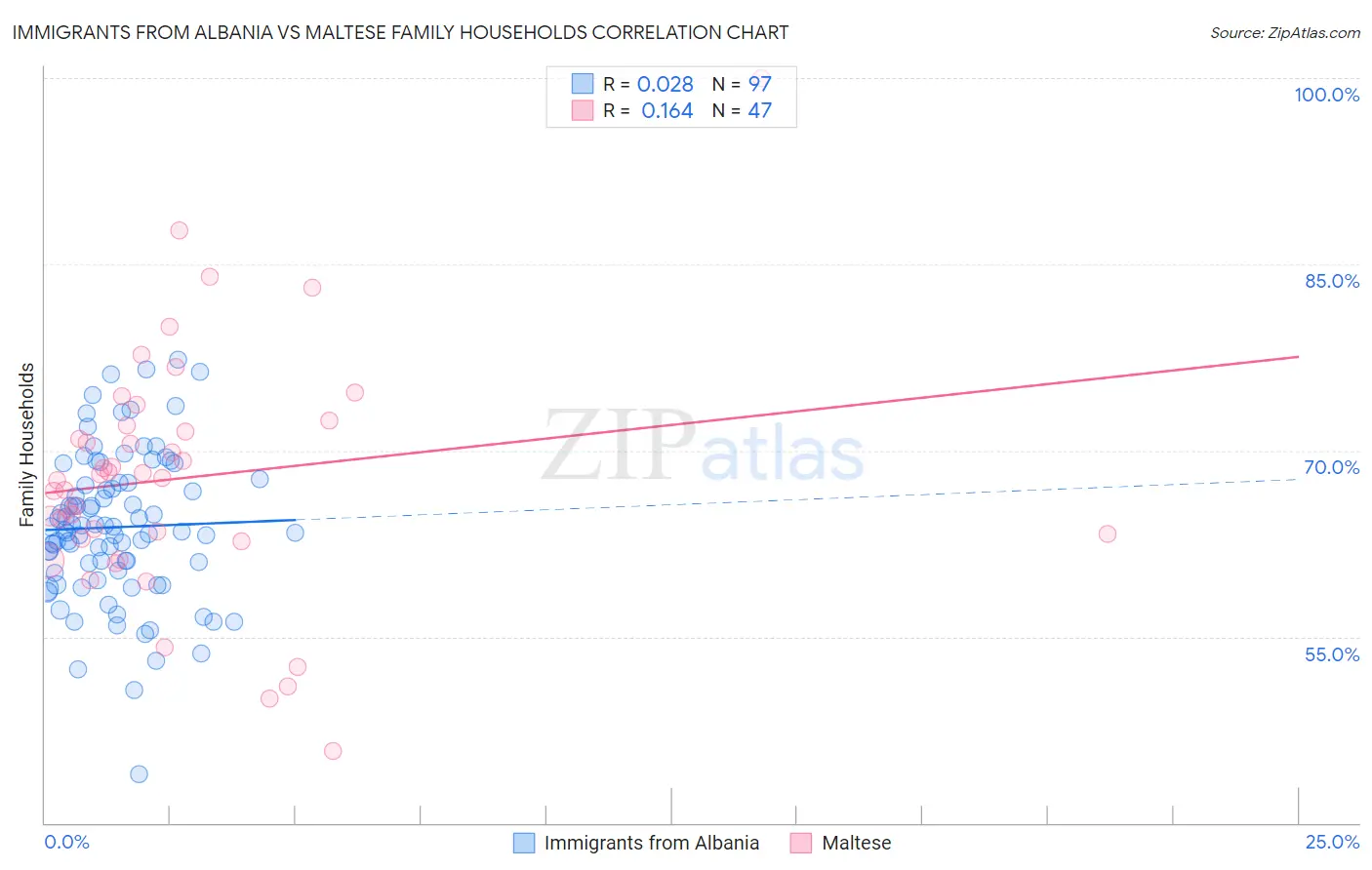 Immigrants from Albania vs Maltese Family Households